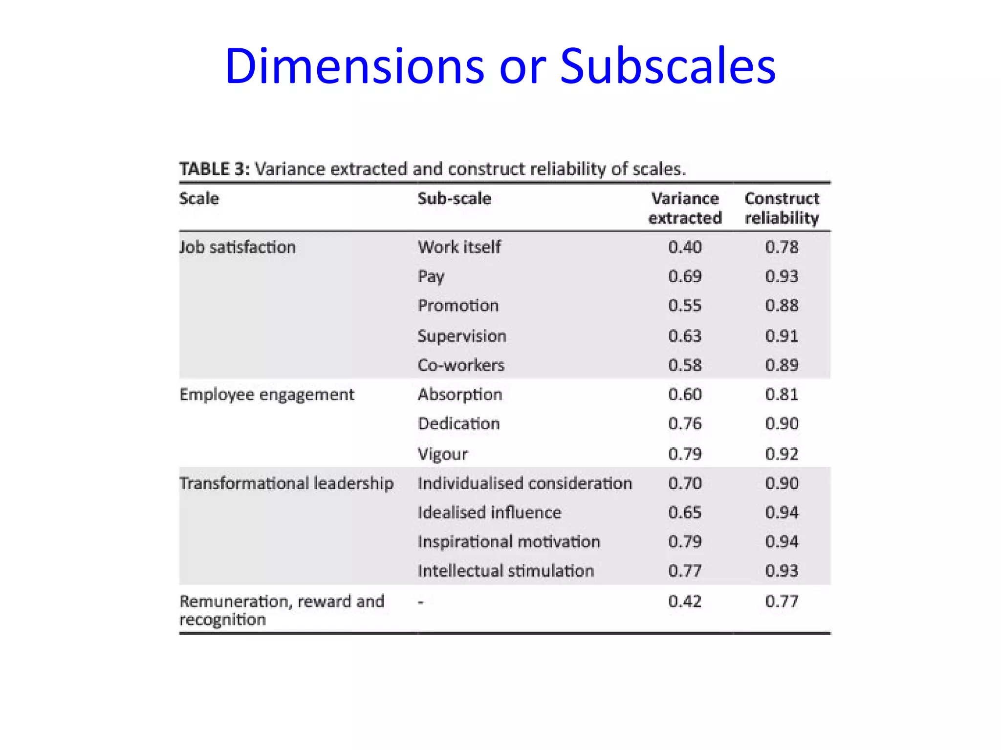 Dimensions or Subscales
 