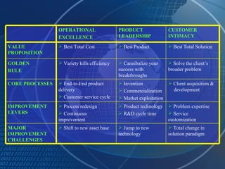 Total change in  solution paradigm Jump to new  technology Shift to new asset base MAJOR IMPROVEMENT CHALLENGES Problem expertise Service  customization Product technology R&D cycle time Process redesign Continuous  improvement IMPROVEMENT LEVERS Client acquisition &  development Invention Commercialization Market exploitation End-to-End product  delivery Customer service cycle CORE PROCESSES Solve the client’s  broader problem Cannibalize your  success with  breakthroughs Variety kills efficiency GOLDEN RULE Best Total Solution Best Product Best Total Cost VALUE PROPOSITION CUSTOMER INTIMACY PRODUCT LEADERSHIP OPERATIONAL EXCELLENCE  