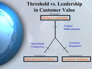Threshold vs. Leadership in Customer Value Product Leadership “ best product” Operational Excellence “ best total cost” Customer Intimacy “ best total solution” Product Differentiation Operational Competence Customer Responsive 