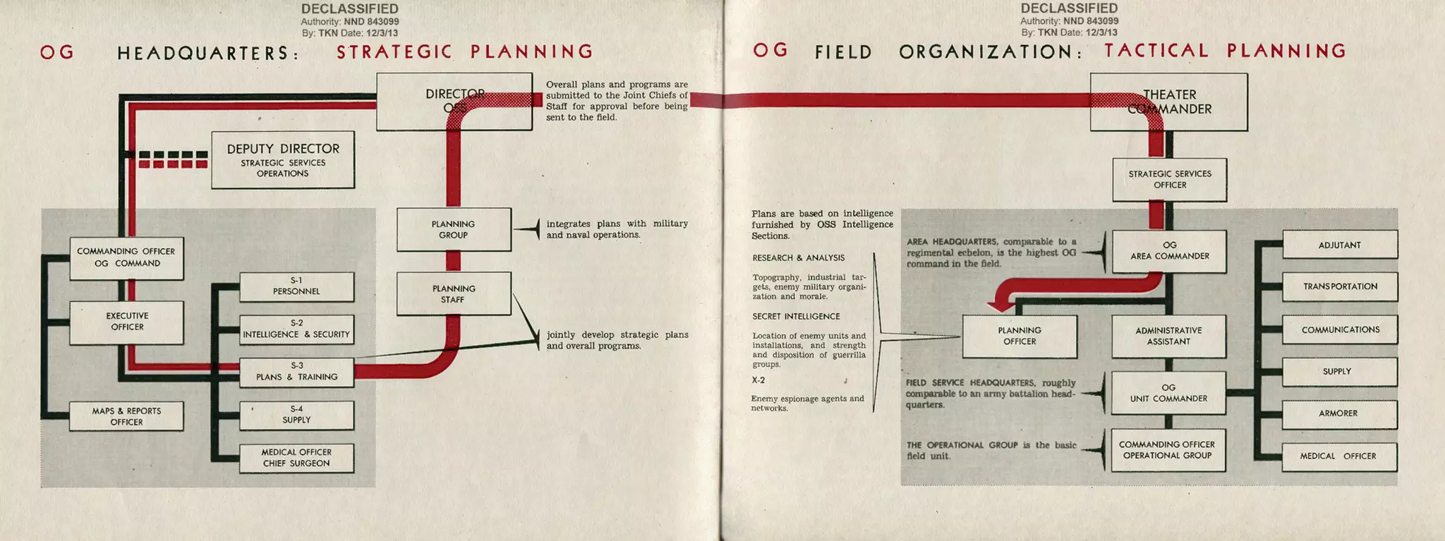 Operational groups-overview (1) | PPT