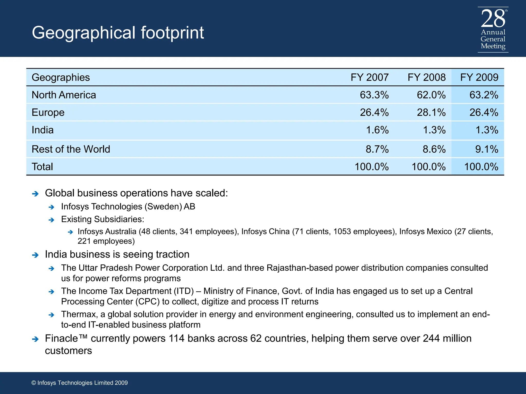 Geographical footprint
Geographies FY 2007 FY 2008 FY 2009
North America 63.3% 62.0% 63.2%
Europe 26.4% 28.1% 26.4%
India 1.6% 1.3% 1.3%
Rest of the World 8.7% 8.6% 9.1%
Total 100.0% 100.0% 100.0%
 Global business operations have scaled:
© Infosys Technologies Limited 2009
p
 Infosys Technologies (Sweden) AB
 Existing Subsidiaries:
 Infosys Australia (48 clients, 341 employees), Infosys China (71 clients, 1053 employees), Infosys Mexico (27 clients,
221 employees)
 India business is seeing traction
 The Uttar Pradesh Power Corporation Ltd. and three Rajasthan-based power distribution companies consulted
us for power reforms programs
 The Income Tax Department (ITD) – Ministry of Finance, Govt. of India has engaged us to set up a Central
Processing Center (CPC) to collect, digitize and process IT returns
 Thermax, a global solution provider in energy and environment engineering, consulted us to implement an end-
to-end IT-enabled business platform
 Finacle™ currently powers 114 banks across 62 countries, helping them serve over 244 million
customers
 