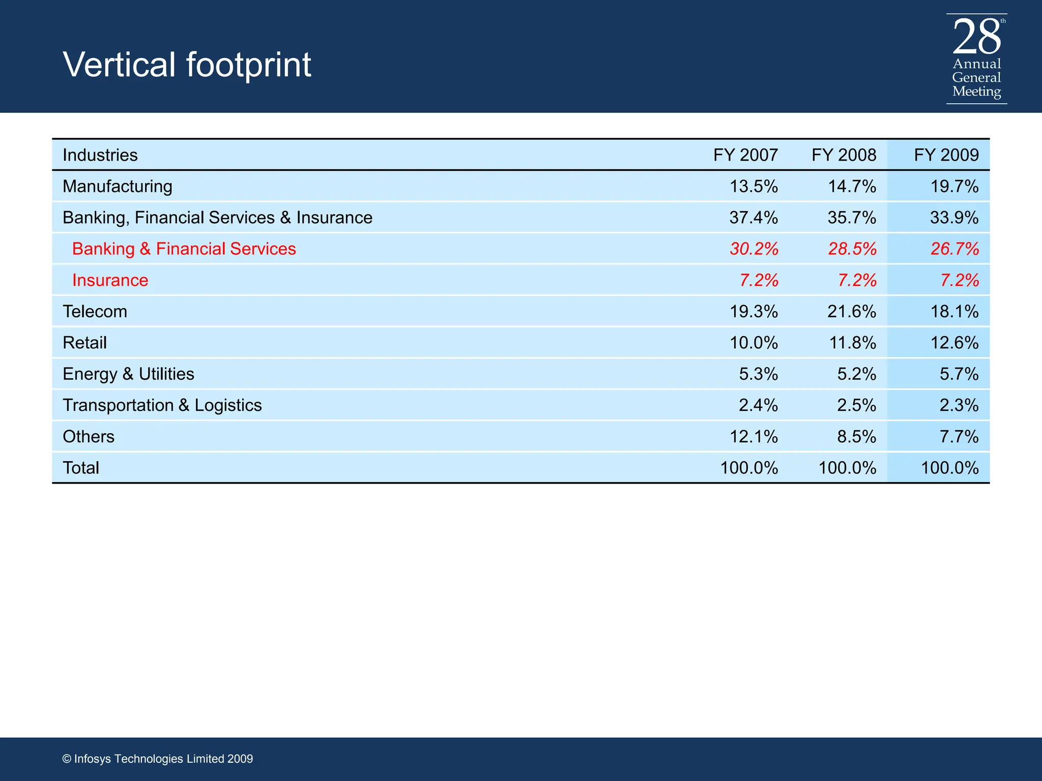 Vertical footprint
Industries FY 2007 FY 2008 FY 2009
Manufacturing 13.5% 14.7% 19.7%
Banking, Financial Services & Insurance 37.4% 35.7% 33.9%
Banking & Financial Services 30.2% 28.5% 26.7%
Insurance 7.2% 7.2% 7.2%
Telecom 19.3% 21.6% 18.1%
Retail 10.0% 11.8% 12.6%
Energy & Utilities 5.3% 5.2% 5.7%
© Infosys Technologies Limited 2009
Transportation & Logistics 2.4% 2.5% 2.3%
Others 12.1% 8.5% 7.7%
Total 100.0% 100.0% 100.0%
 