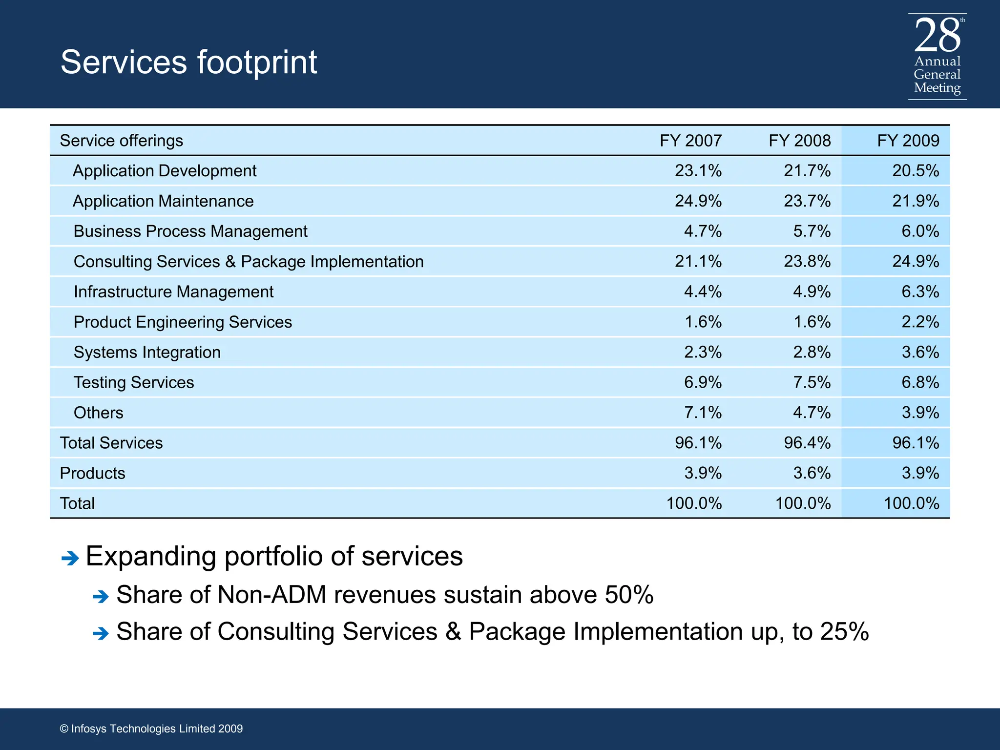 Services footprint
Service offerings FY 2007 FY 2008 FY 2009
Application Development 23.1% 21.7% 20.5%
Application Maintenance 24.9% 23.7% 21.9%
Business Process Management 4.7% 5.7% 6.0%
Consulting Services & Package Implementation 21.1% 23.8% 24.9%
Infrastructure Management 4.4% 4.9% 6.3%
Product Engineering Services 1.6% 1.6% 2.2%
Systems Integration 2.3% 2.8% 3.6%
Testing Services 6.9% 7.5% 6.8%
Others 7.1% 4.7% 3.9%
Total Services 96.1% 96.4% 96.1%
Products 3.9% 3.6% 3.9%
Total 100.0% 100.0% 100.0%
© Infosys Technologies Limited 2009
 Expanding portfolio of services
 Share of Non-ADM revenues sustain above 50%
 Share of Consulting Services & Package Implementation up, to 25%
 
