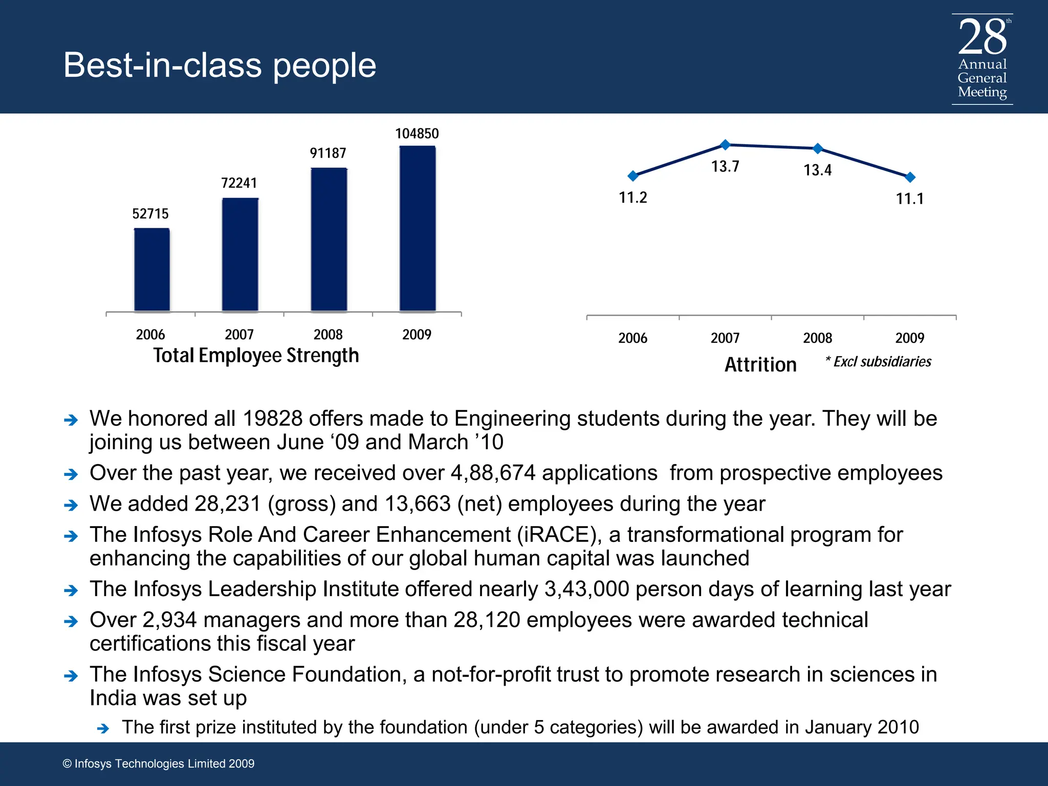 11.2
13.7 13.4
11.1
2006 2007 2008 2009
Attrition
Best-in-class people
* Excl subsidiaries
52715
72241
91187
104850
2006 2007 2008 2009
Total Employee Strength
 We honored all 19828 offers made to Engineering students during the year. They will be
joining us between June ‘09 and March ’10
 Over the past year, we received over 4,88,674 applications from prospective employees
 We added 28,231 (gross) and 13,663 (net) employees during the year
 The Infosys Role And Career Enhancement (iRACE), a transformational program for
enhancing the capabilities of our global human capital was launched
 The Infosys Leadership Institute offered nearly 3,43,000 person days of learning last year
 Over 2,934 managers and more than 28,120 employees were awarded technical
certifications this fiscal year
 The Infosys Science Foundation, a not-for-profit trust to promote research in sciences in
India was set up
 The first prize instituted by the foundation (under 5 categories) will be awarded in January 2010
© Infosys Technologies Limited 2009
 
