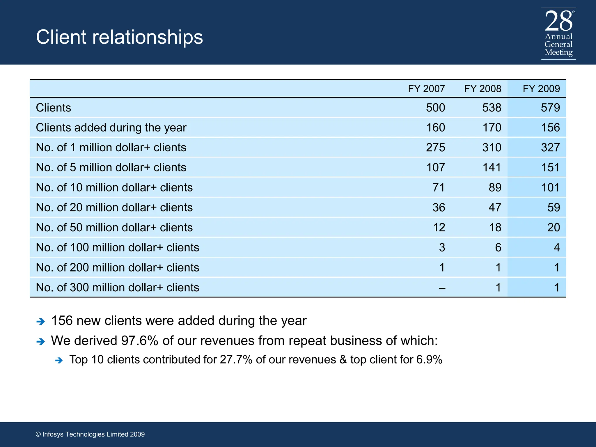 Client relationships
FY 2007 FY 2008 FY 2009
Clients 500 538 579
Clients added during the year 160 170 156
No. of 1 million dollar+ clients 275 310 327
No. of 5 million dollar+ clients 107 141 151
No. of 10 million dollar+ clients 71 89 101
No. of 20 million dollar+ clients 36 47 59
N f 50 illi d ll li t 12 18 20
 156 new clients were added during the year
 We derived 97.6% of our revenues from repeat business of which:
 Top 10 clients contributed for 27.7% of our revenues & top client for 6.9%
© Infosys Technologies Limited 2009
No. of 50 million dollar+ clients 12 18 20
No. of 100 million dollar+ clients 3 6 4
No. of 200 million dollar+ clients 1 1 1
No. of 300 million dollar+ clients – 1 1
 
