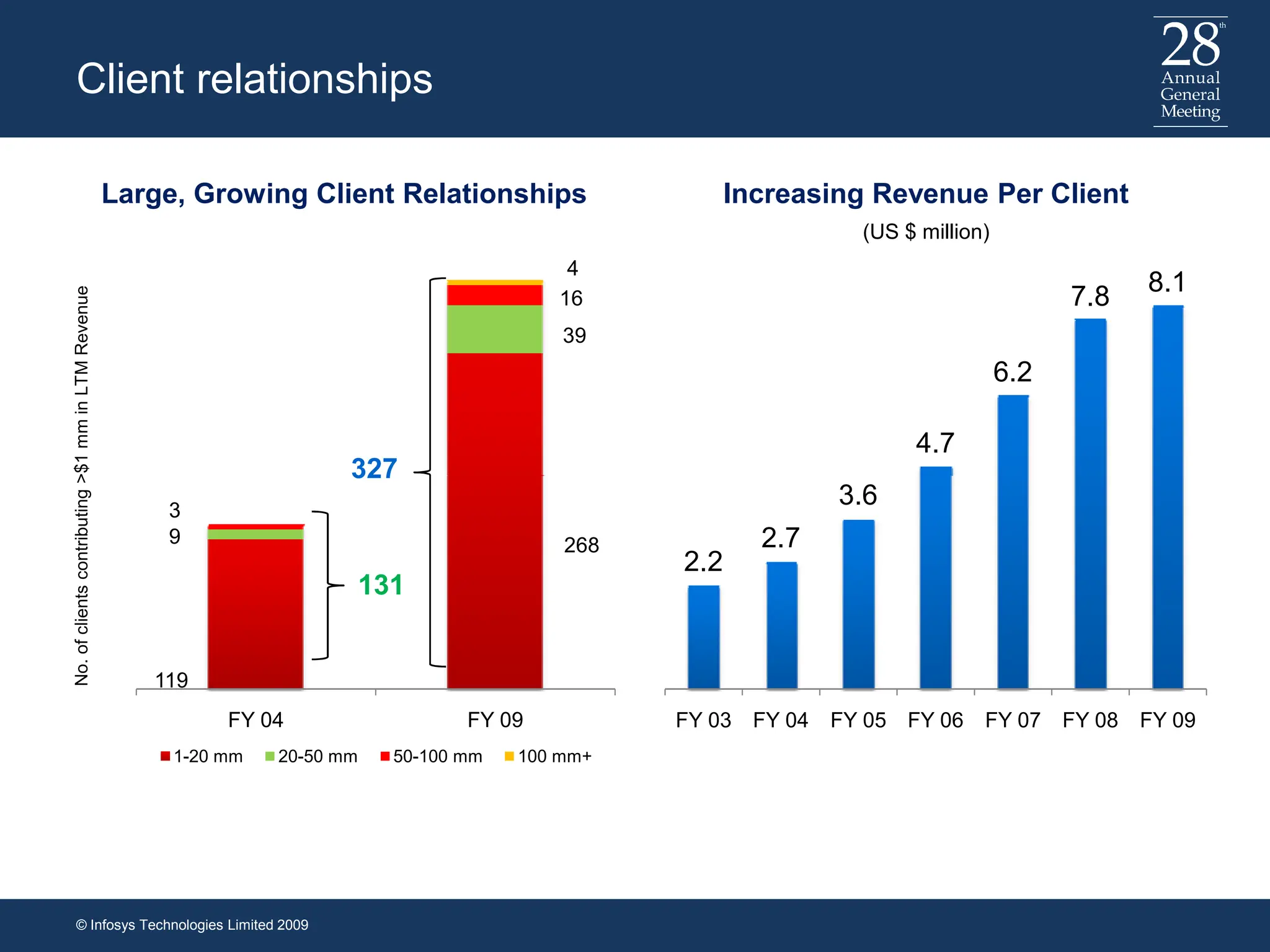 Client relationships
Large, Growing Client Relationships Increasing Revenue Per Client
(US $ million)
4.7
6.2
7.8
8.1
39
16
4
>$1
mm
in
LTM
Revenue
327
© Infosys Technologies Limited 2009
2.2
2.7
3.6
FY 03 FY 04 FY 05 FY 06 FY 07 FY 08 FY 09
119
268
9
3
FY 04 FY 09
No.
of
clients
contributing
>
1-20 mm 20-50 mm 50-100 mm 100 mm+
131
327
 