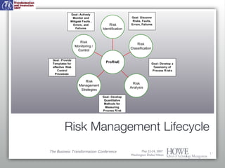 Paced Risk Management Explanation Operational Risk Management and Bpm | PPT