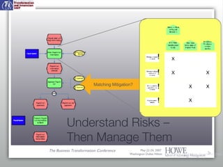 Paced Risk Management Explanation Operational Risk Management and Bpm | PPT