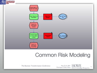 Common Risk Modeling May 22-24, 2007  Washington Dulles Hilton The Business Transformation Conference 