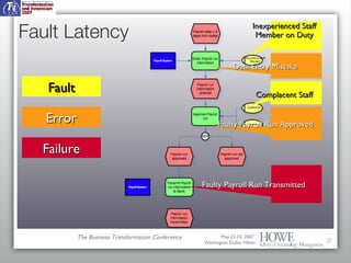 Fault Latency Fault Inexperienced Staff Member on Duty Error Failure Data Entry Mistake Faulty Payroll Run Approved Compla...