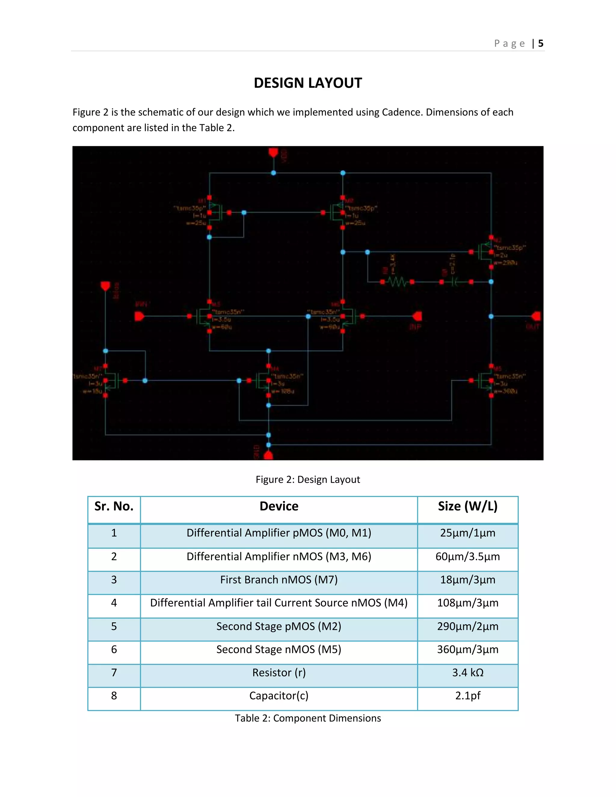 P a g e | 5
DESIGN LAYOUT
Figure 2 is the schematic of our design which we implemented using Cadence. Dimensions of each
component are listed in the Table 2.
Figure 2: Design Layout
Sr. No. Device Size (W/L)
1 Differential Amplifier pMOS (M0, M1) 25µm/1µm
2 Differential Amplifier nMOS (M3, M6) 60µm/3.5µm
3 First Branch nMOS (M7) 18µm/3µm
4 Differential Amplifier tail Current Source nMOS (M4) 108µm/3µm
5 Second Stage pMOS (M2) 290µm/2µm
6 Second Stage nMOS (M5) 360µm/3µm
7 Resistor (r) 3.4 kΩ
8 Capacitor(c) 2.1pf
Table 2: Component Dimensions
 