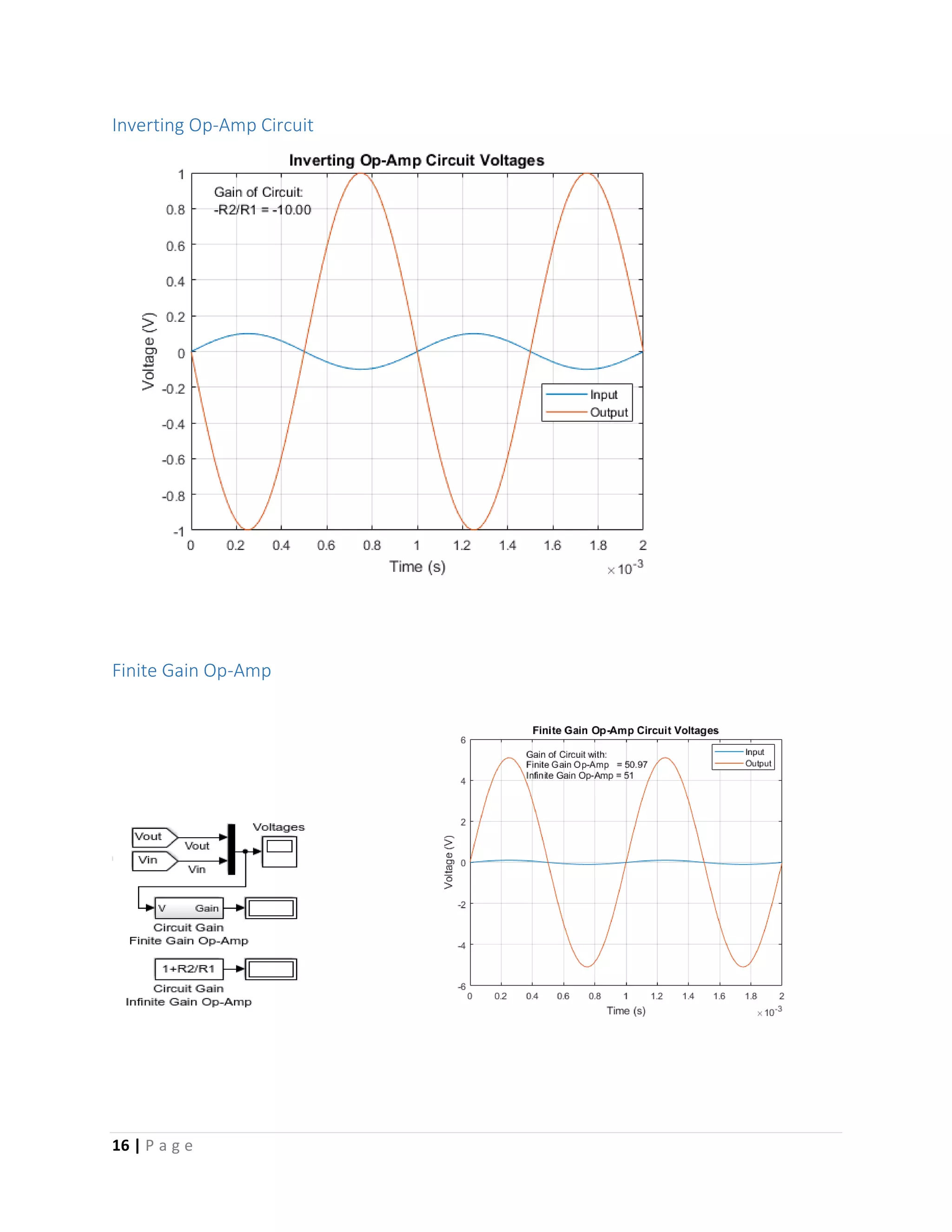 16 | P a g e
Inverting Op-Amp Circuit
Finite Gain Op-Amp
 
