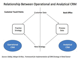  Operational and Analytical CRM