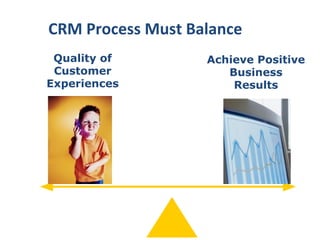 CRM Process Must Balance
Quality of
Customer
Experiences
Achieve Positive
Business
Results
 