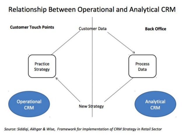 Operational And Analytical CRM