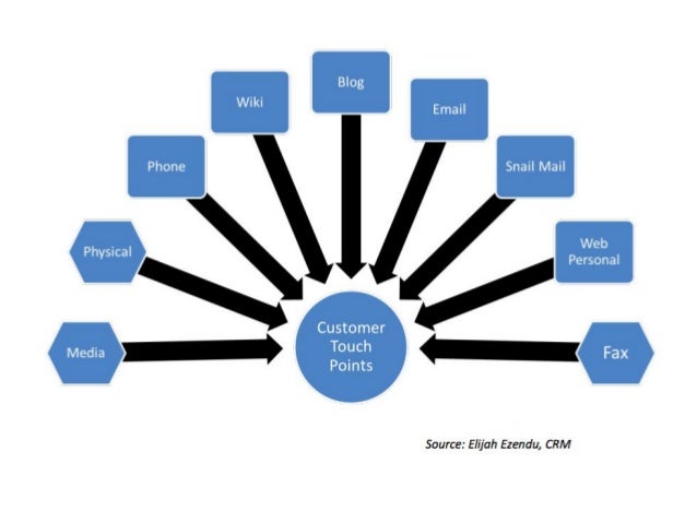 Operational And Analytical CRM