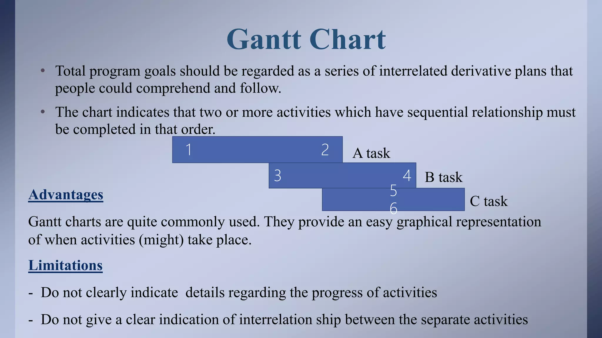 Gantt Chart
• Total program goals should be regarded as a series of interrelated derivative plans that
people could comprehend and follow.
• The chart indicates that two or more activities which have sequential relationship must
be completed in that order.
A task
B task
C task
1 2
3 4
5
6
Advantages
Gantt charts are quite commonly used. They provide an easy graphical representation
of when activities (might) take place.
Limitations
- Do not clearly indicate details regarding the progress of activities
- Do not give a clear indication of interrelation ship between the separate activities
 