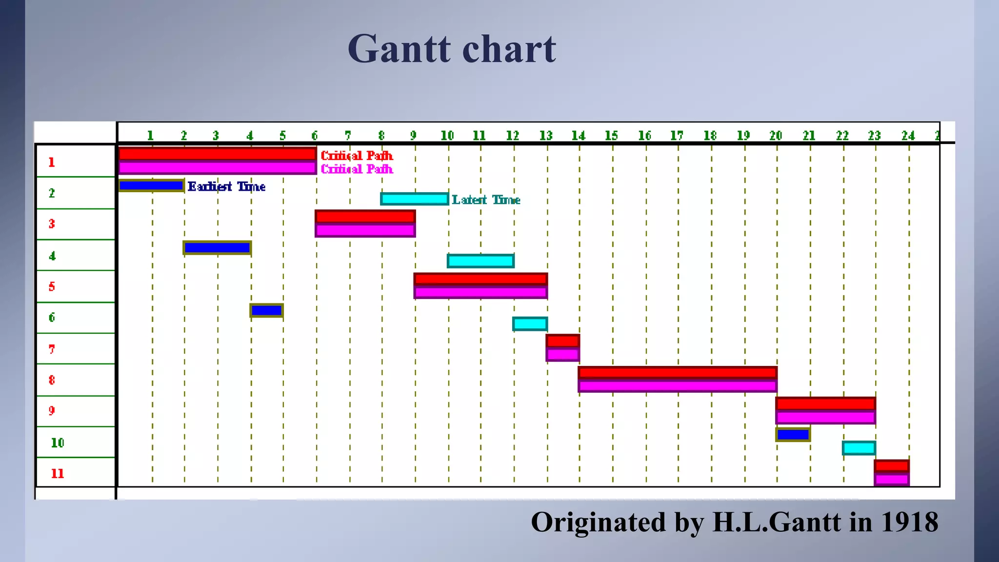 Originated by H.L.Gantt in 1918
Gantt chart
 