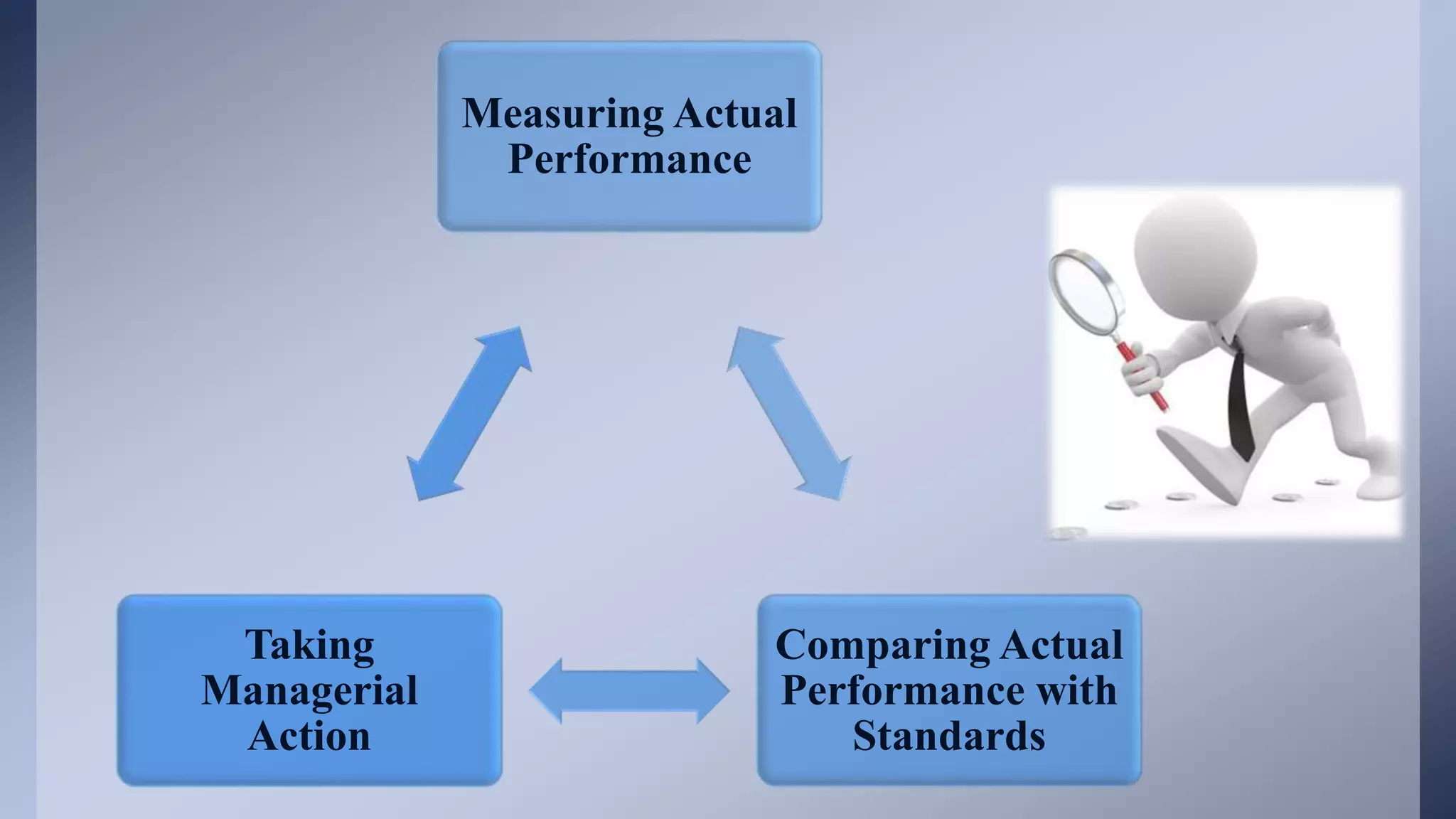 Measuring Actual
Performance
Comparing Actual
Performance with
Standards
Taking
Managerial
Action
 