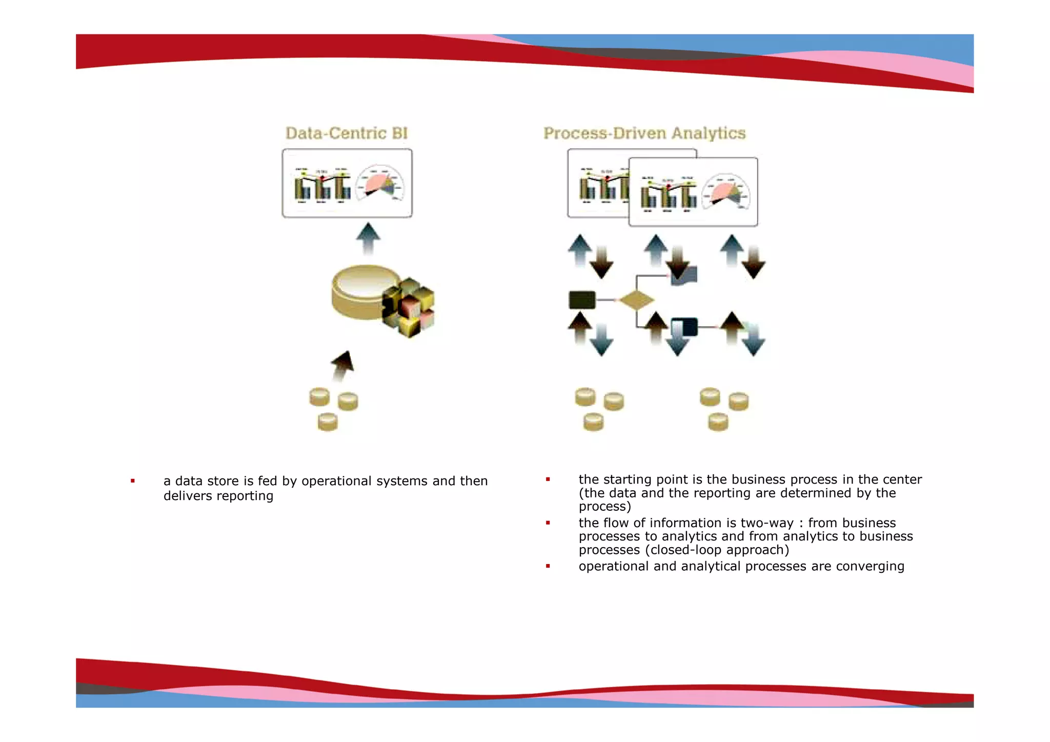 a data store is fed by operational systems and then   the starting point is the business process in the center
delivers reporting                                    (the data and the reporting are determined by the
                                                      process)
                                                      the flow of information is two-way : from business
                                                      processes to analytics and from analytics to business
                                                      processes (closed-loop approach)
                                                      operational and analytical processes are converging




                                                                                Copyright © IRI, 2005. Confidential and proprietary.
 