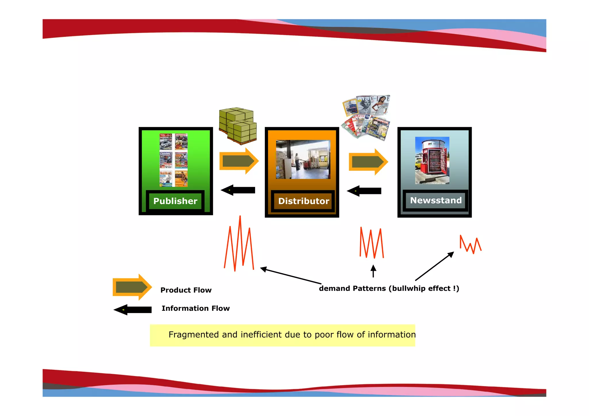 Publisher                   Distributor                     Newsstand




 Product Flow                         demand Patterns (bullwhip effect !)

 Information Flow


   Fragmented and inefficient due to poor flow of information
                                   1




                                                                Copyright © IRI, 2005. Confidential and proprietary.
 