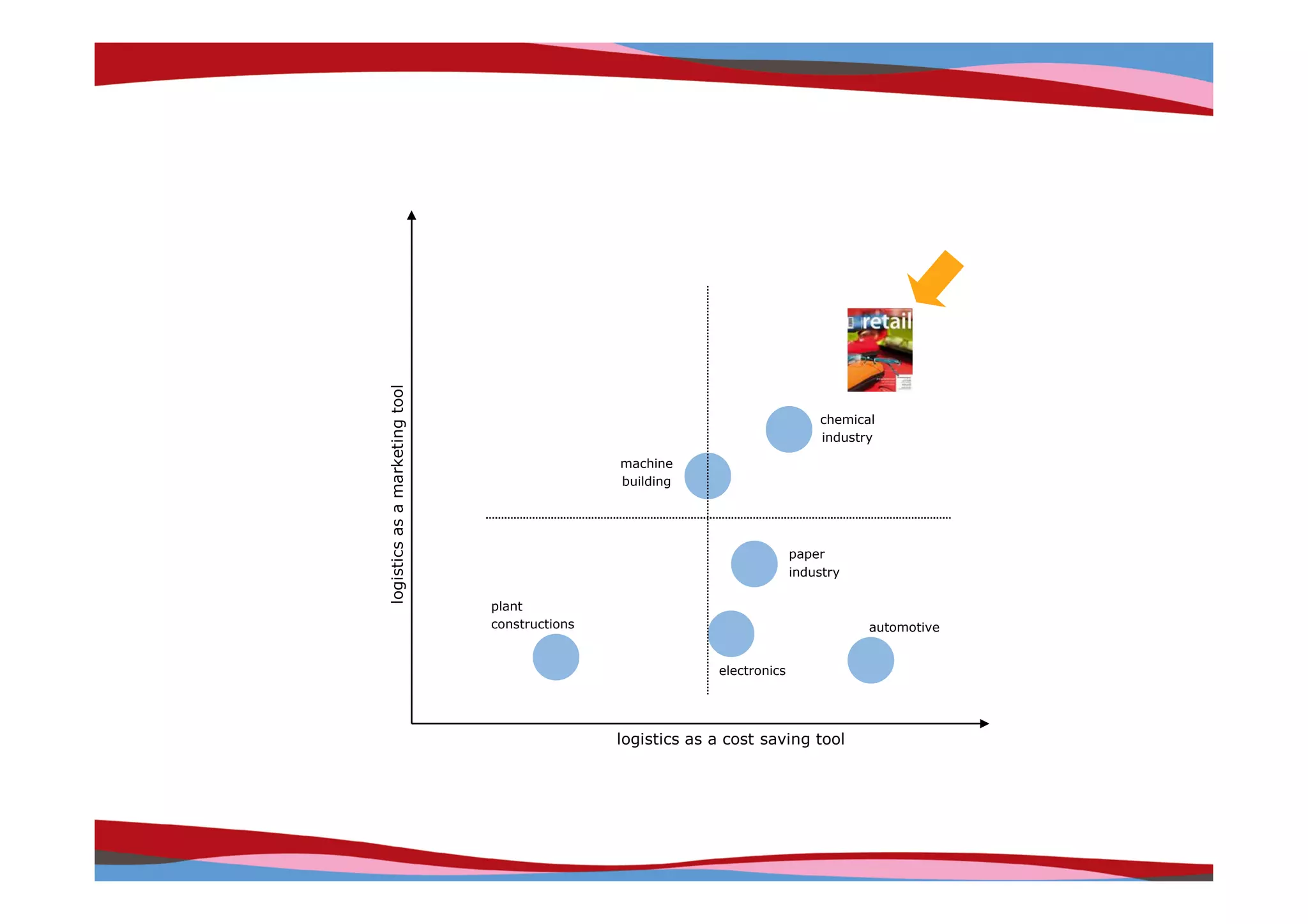 logistics as a marketing tool


                                logistics as a marketing tool
                                                                                                               chemical
                                                                                                               industry

                                                                                machine
                                                                                building




                                                                                                           paper
                                                                                                           industry

                                                                plant
                                                                constructions                                         automotive


                                                                                             electronics




                                                                                logistics as a cost saving tool
                                                                      logistics as a cost saving tool



                                                                                                                              Copyright © IRI, 2005. Confidential and proprietary.
 