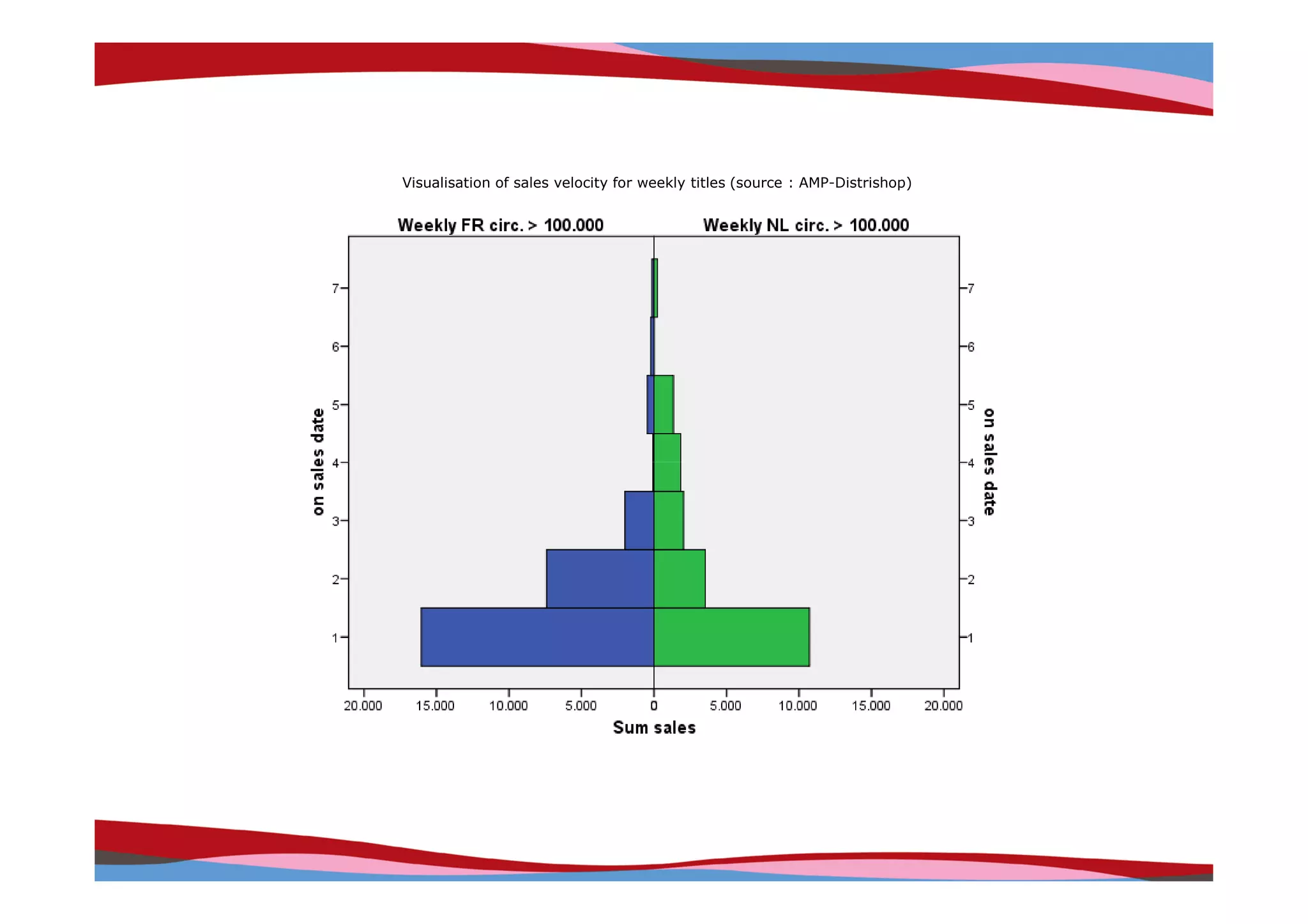 Visualisation of sales velocity for weekly titles (source : AMP-Distrishop)




                                                                              Copyright © IRI, 2005. Confidential and proprietary.
 