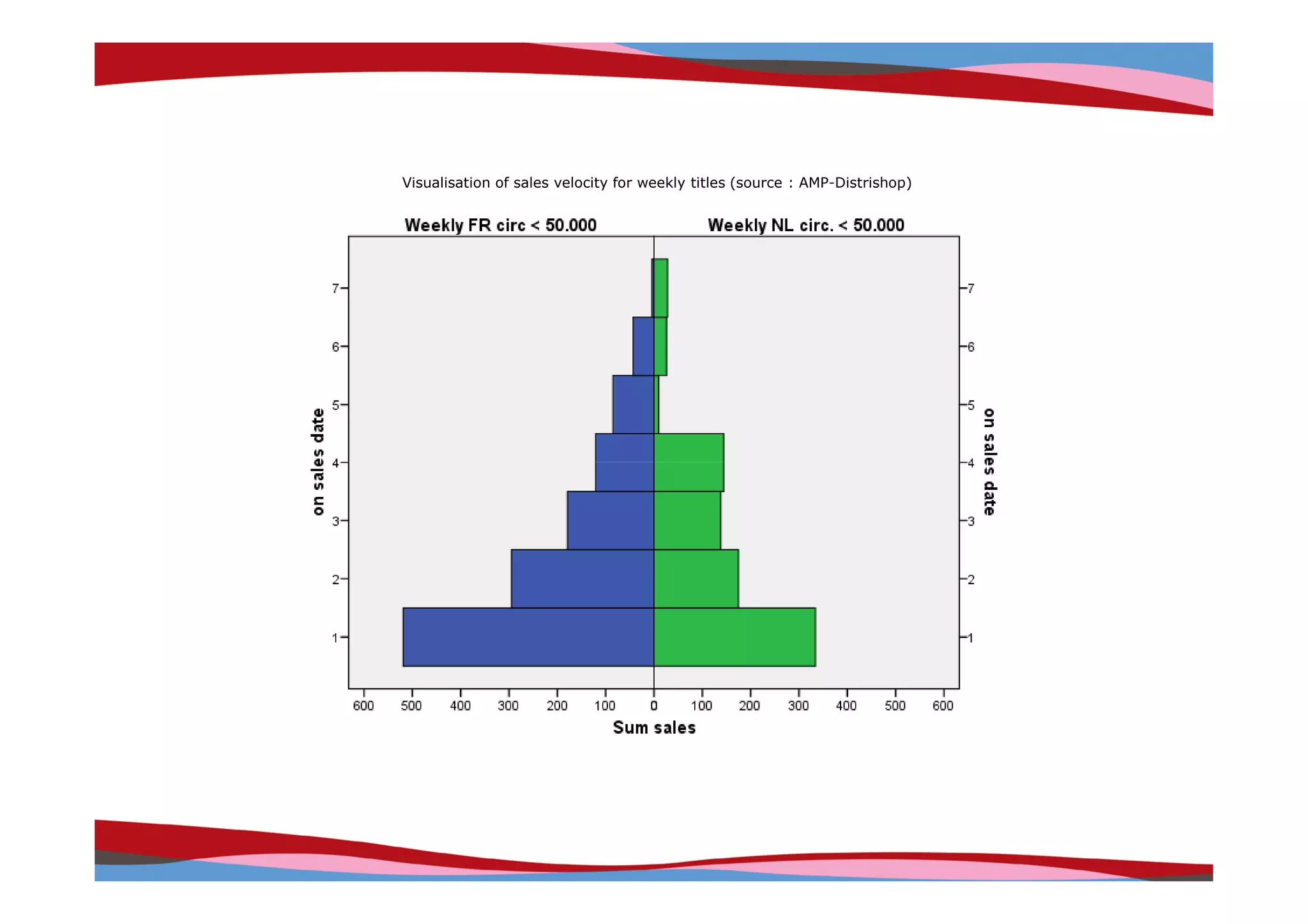 Visualisation of sales velocity for weekly titles (source : AMP-Distrishop)




                                                                              Copyright © IRI, 2005. Confidential and proprietary.
 