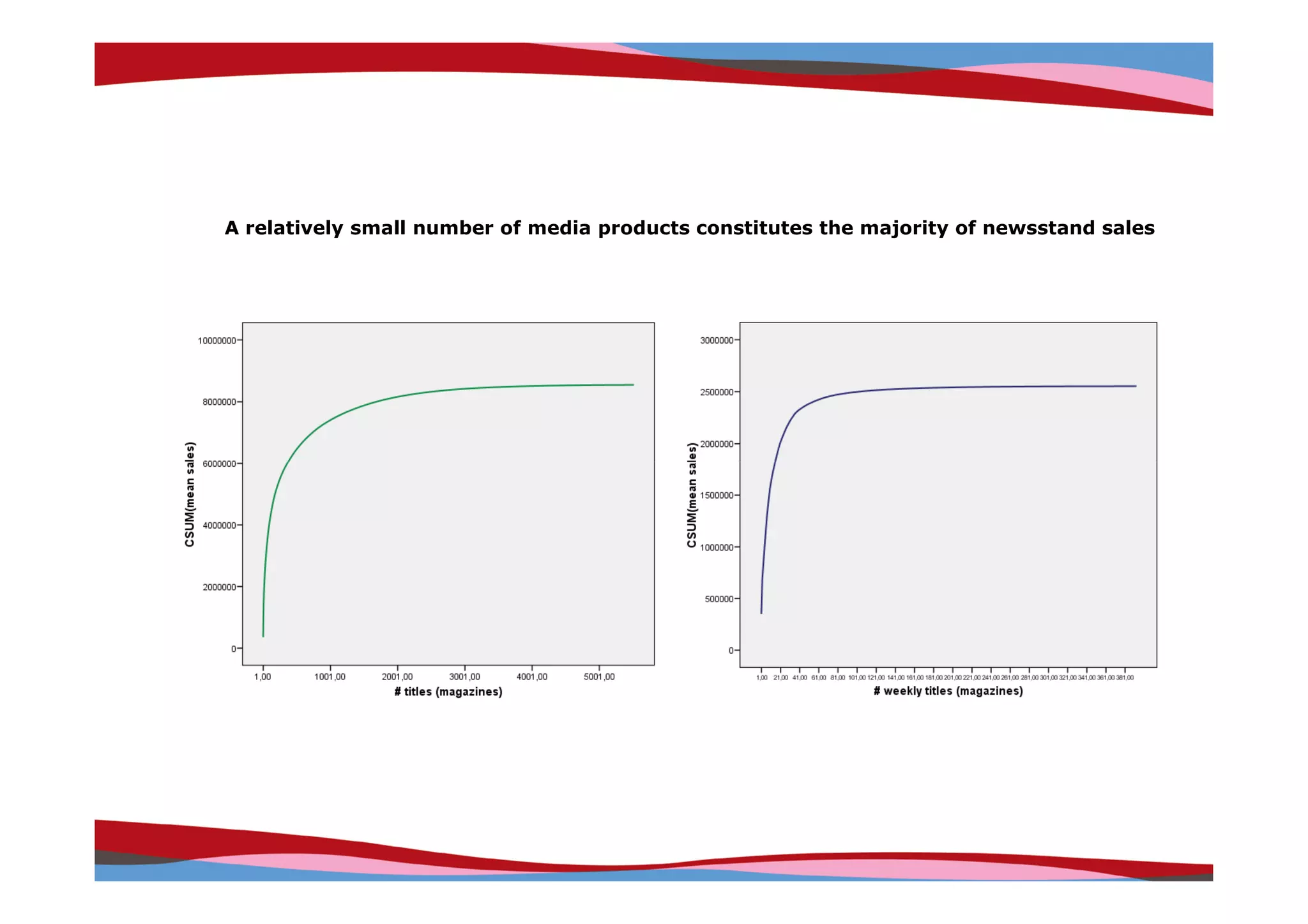 A relatively small number of media products constitutes the majority of newsstand sales




                                                                 Copyright © IRI, 2005. Confidential and proprietary.
 