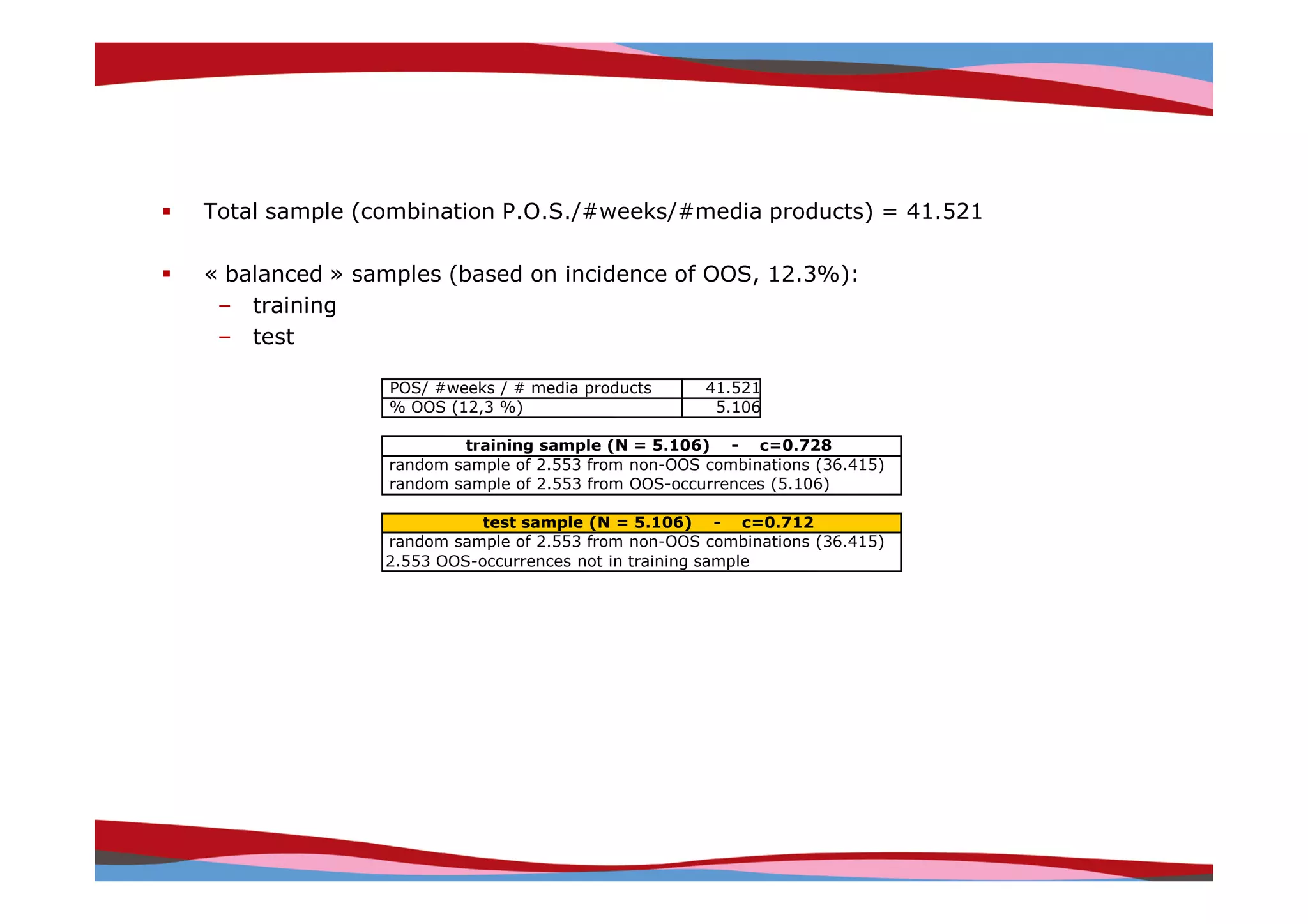 Total sample (combination P.O.S./#weeks/#media products) = 41.521

« balanced » samples (based on incidence of OOS, 12.3%):
 – training
 – test

               POS/ #weeks / # media products      41.521
               % OOS (12,3 %)                       5.106

                       training sample (N = 5.106) - c=0.728
               random sample of 2.553 from non-OOS combinations (36.415)
               random sample of 2.553 from OOS-occurrences (5.106)

                          test sample (N = 5.106) - c=0.712
               random sample of 2.553 from non-OOS combinations (36.415)
               2.553 OOS-occurrences not in training sample




                                                                           Copyright © IRI, 2005. Confidential and proprietary.
 