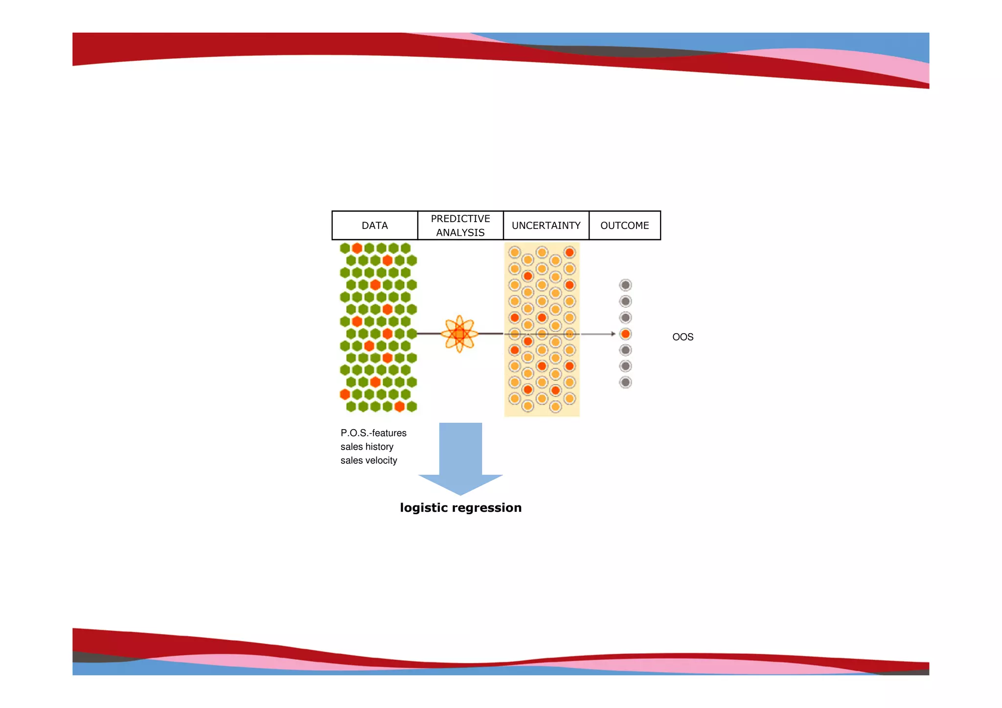 PREDICTIVE
    DATA                       UNCERTAINTY   OUTCOME
                   ANALYSIS




                                                       OOS




P.O.S.-features
sales history
sales velocity




             logistic regression




                                                             Copyright © IRI, 2005. Confidential and proprietary.
 