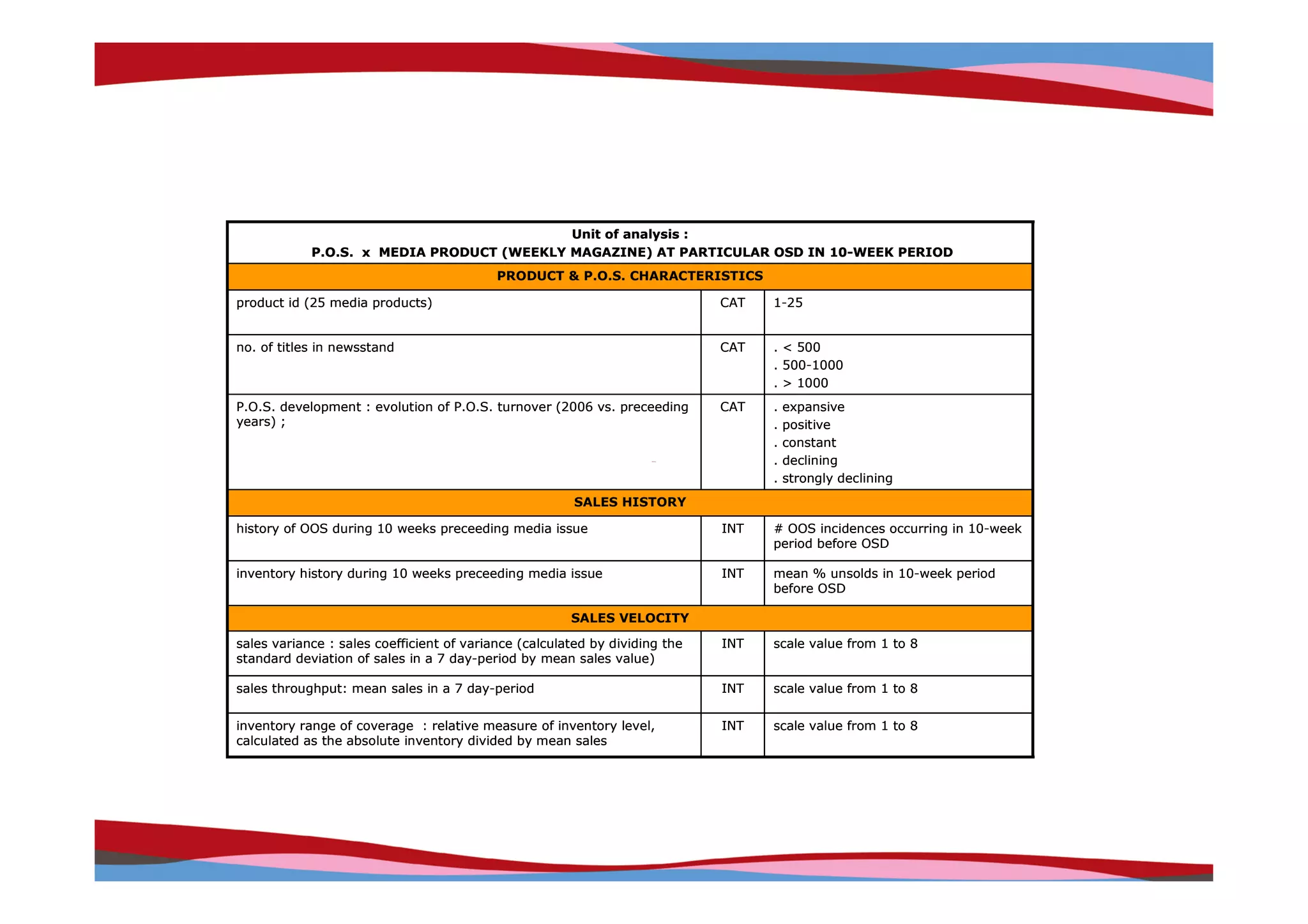 Unit of analysis :
            P.O.S. x MEDIA PRODUCT (WEEKLY MAGAZINE) AT PARTICULAR OSD IN 10-WEEK PERIOD
                                           PRODUCT & P.O.S. CHARACTERISTICS

product id (25 media products)                                               CAT   1-25


no. of titles in newsstand                                                   CAT   . < 500
                                                                                   . 500-1000
                                                                                   . > 1000
P.O.S. development : evolution of P.O.S. turnover (2006 vs. preceeding       CAT   .   expansive
years) ;                                                                           .   positive
                                                                                   .   constant
                                                                                   .   declining
                                                                                   .   strongly declining
                                                        SALES HISTORY

history of OOS during 10 weeks preceeding media issue                        INT   # OOS incidences occurring in 10-week
                                                                                   period before OSD

inventory history during 10 weeks preceeding media issue                     INT   mean % unsolds in 10-week period
                                                                                   before OSD

                                                       SALES VELOCITY

sales variance : sales coefficient of variance (calculated by dividing the   INT   scale value from 1 to 8
standard deviation of sales in a 7 day-period by mean sales value)

sales throughput: mean sales in a 7 day-period                               INT   scale value from 1 to 8

inventory range of coverage : relative measure of inventory level,           INT   scale value from 1 to 8
calculated as the absolute inventory divided by mean sales




                                                                                                             Copyright © IRI, 2005. Confidential and proprietary.
 