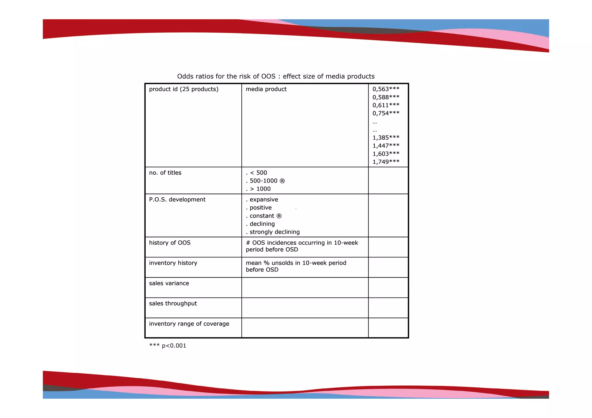 Odds ratios for the risk of OOS : effect size of media products
product id (25 products)        media product                            0,563***
                                                                         0,588***
                                                                         0,611***
                                                                         0,754***
                                                                         …
                                                                         …
                                                                         1,385***
                                                                         1,447***
                                                                         1,603***
                                                                         1,749***
no. of titles                   . < 500
                                . 500-1000 ®
                                . > 1000
P.O.S. development              .   expansive
                                .   positive
                                .   constant ®
                                .   declining
                                .   strongly declining
history of OOS                  # OOS incidences occurring in 10-week
                                period before OSD

inventory history               mean % unsolds in 10-week period
                                before OSD

sales variance


sales throughput


inventory range of coverage


*** p<0.001




                                                                                    Copyright © IRI, 2005. Confidential and proprietary.
 