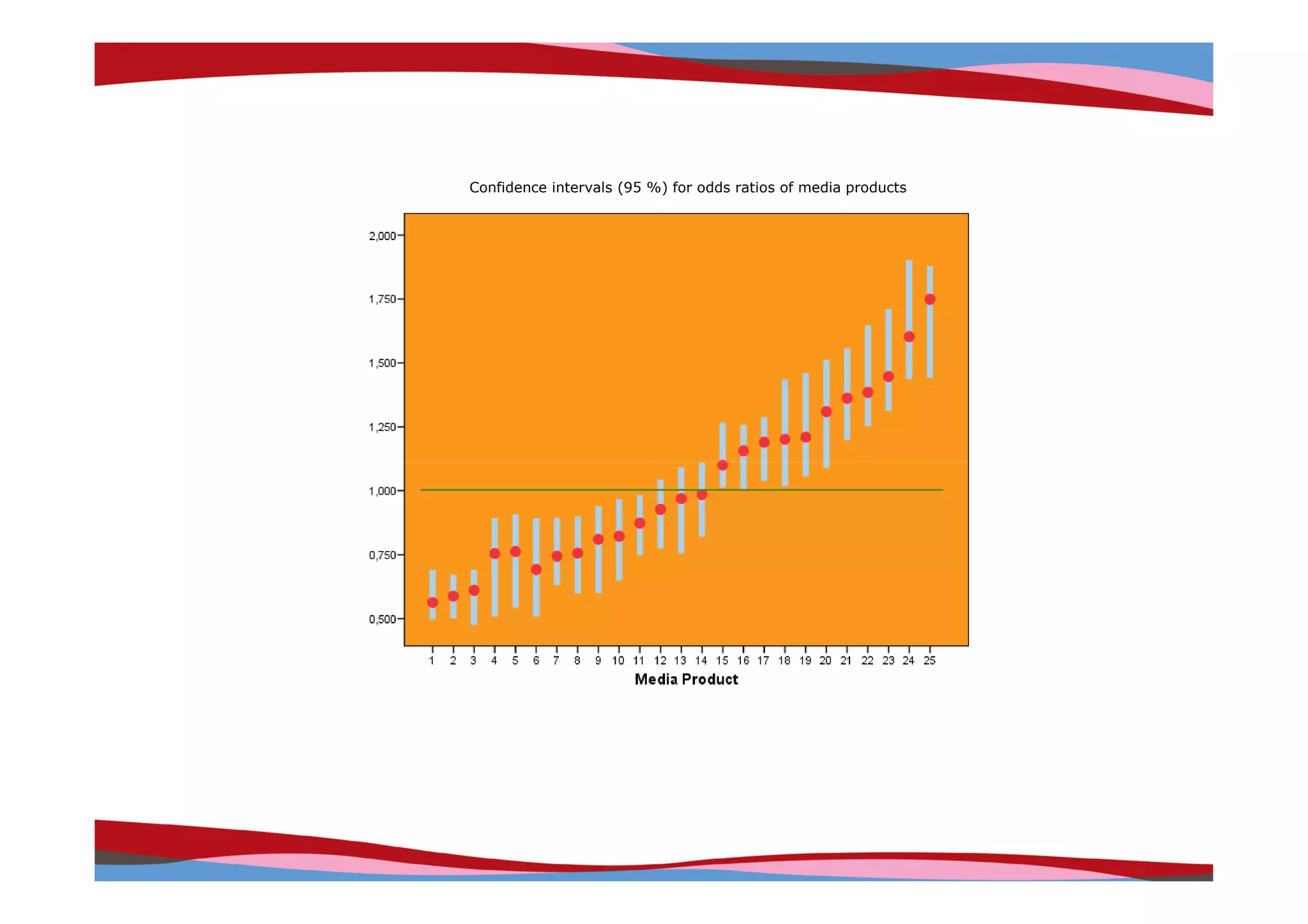 Confidence intervals (95 %) for odds ratios of media products




                                                                Copyright © IRI, 2005. Confidential and proprietary.
 