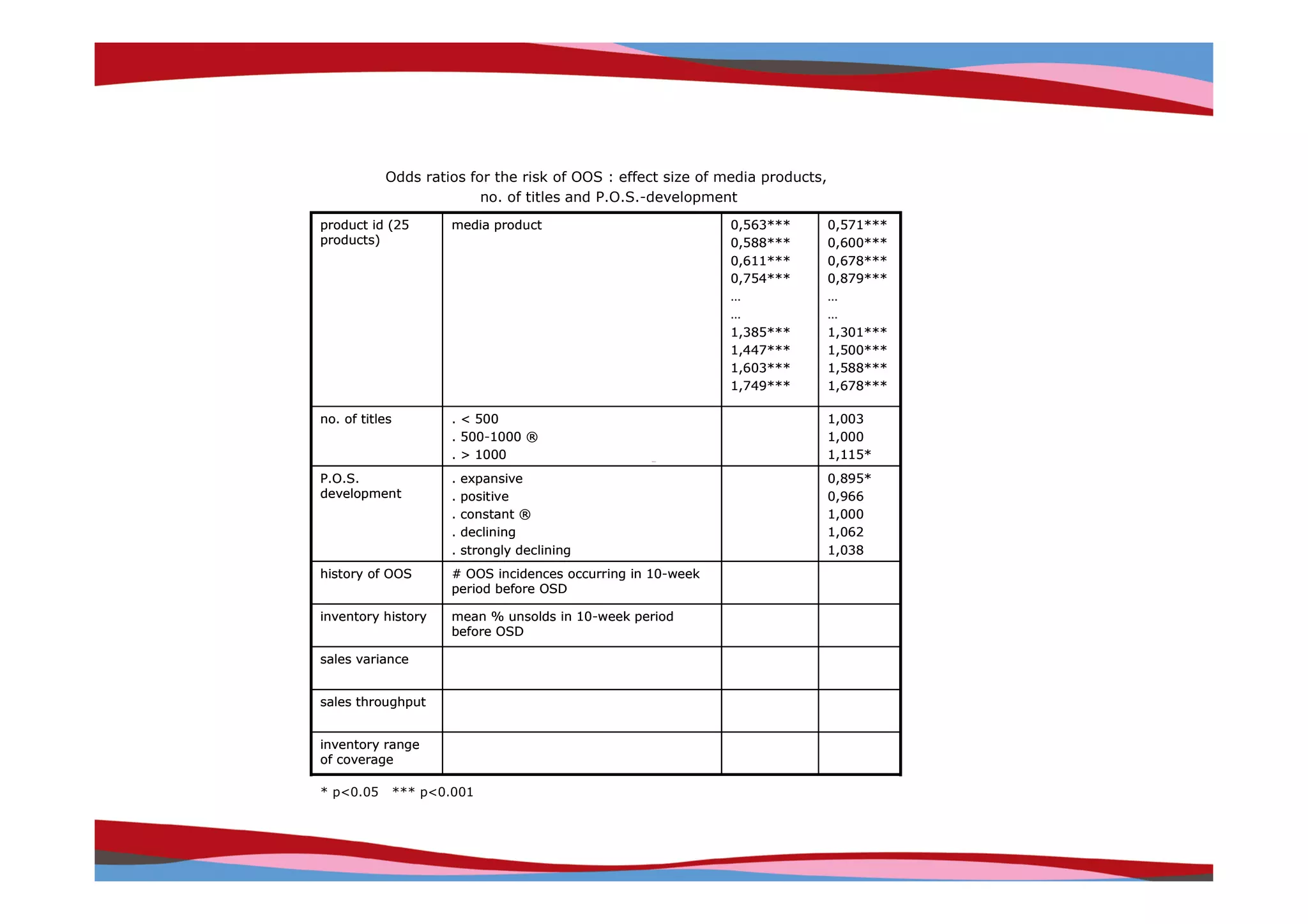 Odds ratios for the risk of OOS : effect size of media products,
                         no. of titles and P.O.S.-development
product id (25          media product                           0,563***      0,571***
products)                                                       0,588***      0,600***
                                                                0,611***      0,678***
                                                                0,754***      0,879***
                                                                …             …
                                                                …             …
                                                                1,385***      1,301***
                                                                1,447***      1,500***
                                                                1,603***      1,588***
                                                                1,749***      1,678***

no. of titles           . < 500                                               1,003
                        . 500-1000 ®                                          1,000
                        . > 1000                                              1,115*
P.O.S.                  .   expansive                                         0,895*
development             .   positive                                          0,966
                        .   constant ®                                        1,000
                        .   declining                                         1,062
                        .   strongly declining                                1,038
history of OOS          # OOS incidences occurring in 10-week
                        period before OSD

inventory history       mean % unsolds in 10-week period
                        before OSD

sales variance


sales throughput


inventory range
of coverage

* p<0.05        *** p<0.001




                                                                                         Copyright © IRI, 2005. Confidential and proprietary.
 