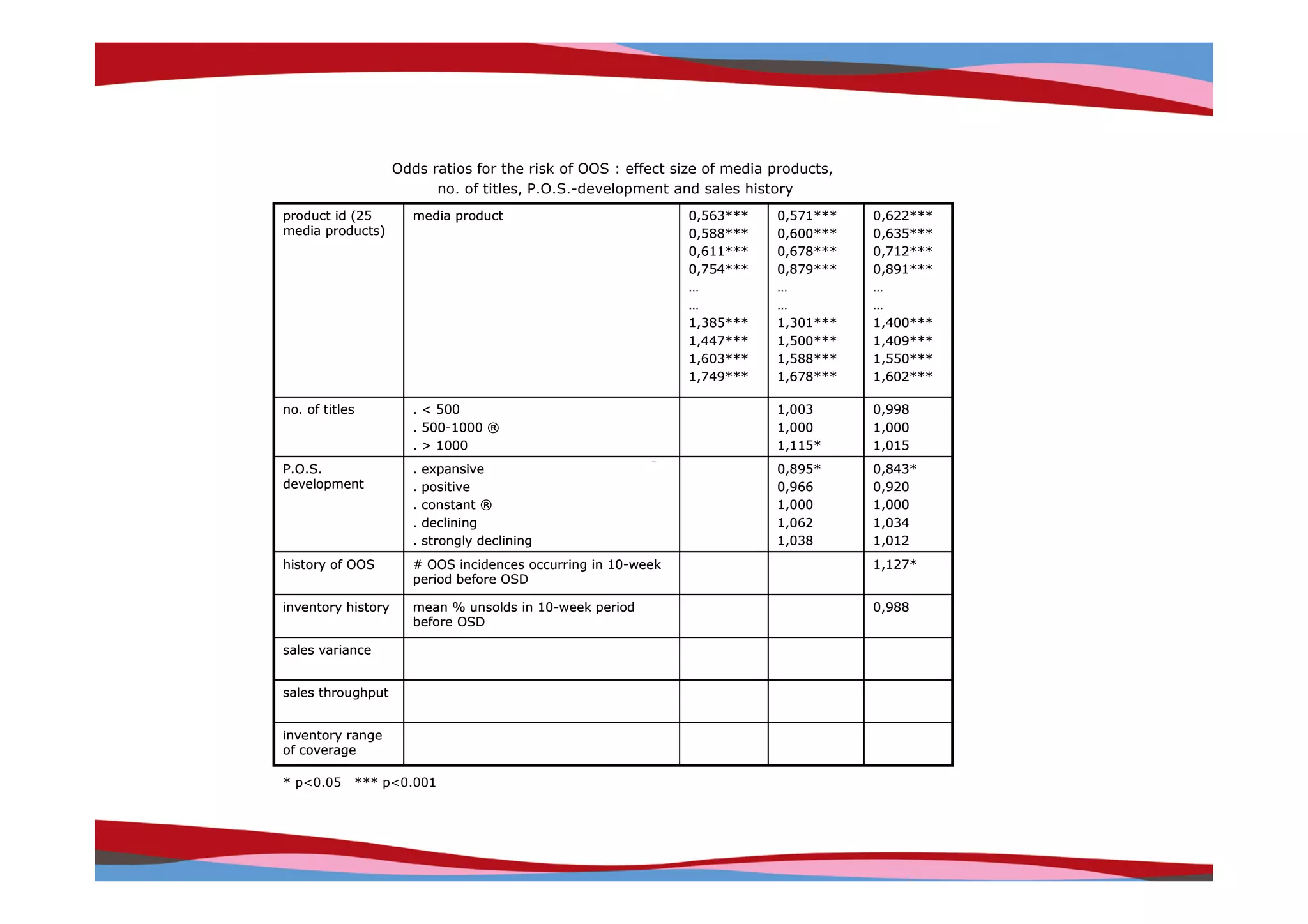 Odds ratios for the risk of OOS : effect size of media products,
                           no. of titles, P.O.S.-development and sales history
product id (25          media product                           0,563***    0,571***    0,622***
media products)                                                 0,588***    0,600***    0,635***
                                                                0,611***    0,678***    0,712***
                                                                0,754***    0,879***    0,891***
                                                                …           …           …
                                                                …           …           …
                                                                1,385***    1,301***    1,400***
                                                                1,447***    1,500***    1,409***
                                                                1,603***    1,588***    1,550***
                                                                1,749***    1,678***    1,602***

no. of titles           . < 500                                             1,003       0,998
                        . 500-1000 ®                                        1,000       1,000
                        . > 1000                                            1,115*      1,015
P.O.S.                  .   expansive                                       0,895*      0,843*
development             .   positive                                        0,966       0,920
                        .   constant ®                                      1,000       1,000
                        .   declining                                       1,062       1,034
                        .   strongly declining                              1,038       1,012
history of OOS          # OOS incidences occurring in 10-week                           1,127*
                        period before OSD

inventory history       mean % unsolds in 10-week period                                0,988
                        before OSD

sales variance


sales throughput


inventory range
of coverage

* p<0.05        *** p<0.001




                                                                                                 Copyright © IRI, 2005. Confidential and proprietary.
 