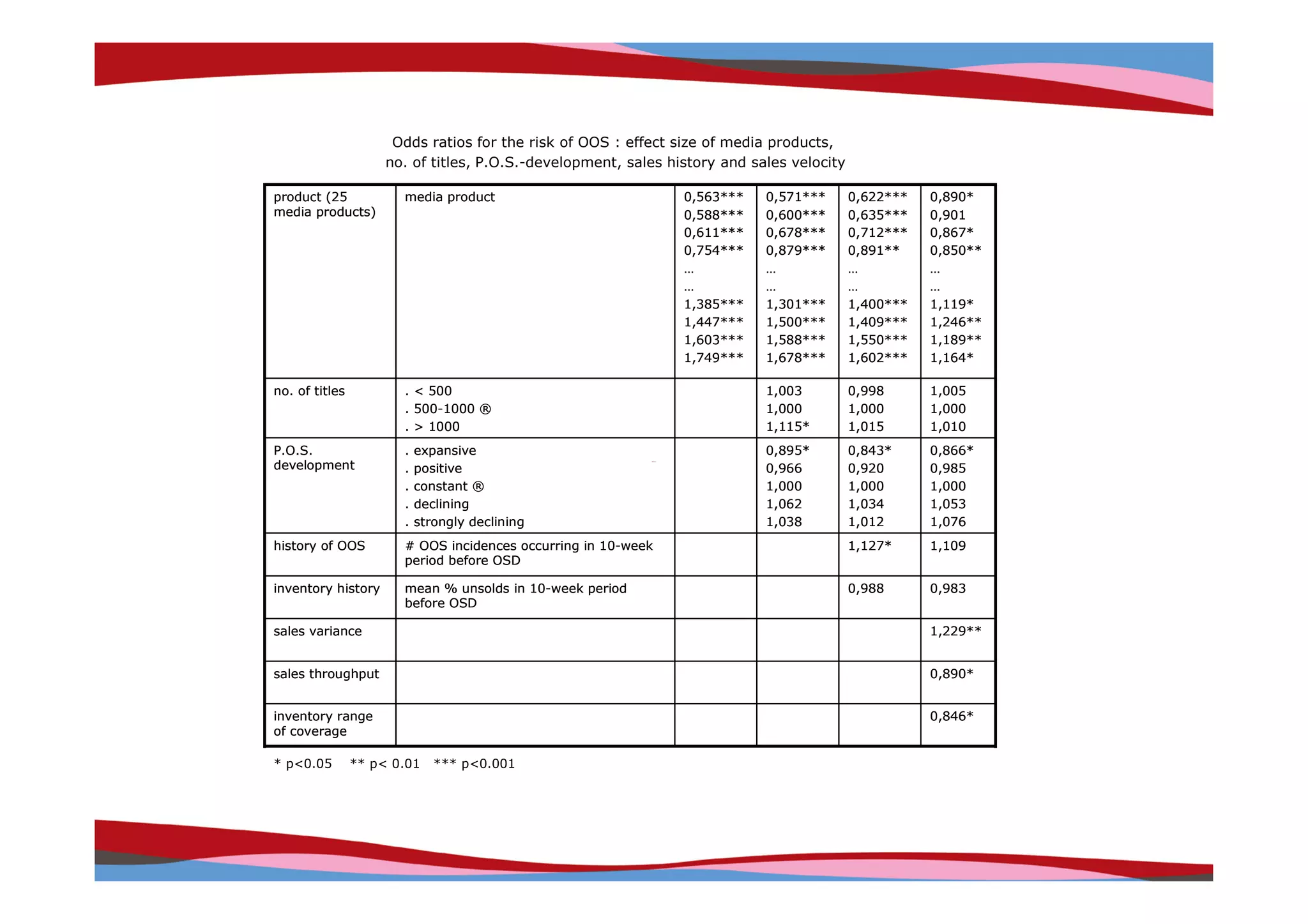 Odds ratios for the risk of OOS : effect size of media products,
                     no. of titles, P.O.S.-development, sales history and sales velocity

product (25            media product                            0,563***    0,571***       0,622***   0,890*
media products)                                                 0,588***    0,600***       0,635***   0,901
                                                                0,611***    0,678***       0,712***   0,867*
                                                                0,754***    0,879***       0,891**    0,850**
                                                                …           …              …          …
                                                                …           …              …          …
                                                                1,385***    1,301***       1,400***   1,119*
                                                                1,447***    1,500***       1,409***   1,246**
                                                                1,603***    1,588***       1,550***   1,189**
                                                                1,749***    1,678***       1,602***   1,164*

no. of titles          . < 500                                              1,003          0,998      1,005
                       . 500-1000 ®                                         1,000          1,000      1,000
                       . > 1000                                             1,115*         1,015      1,010
P.O.S.                 .   expansive                                        0,895*         0,843*     0,866*
development            .   positive                                         0,966          0,920      0,985
                       .   constant ®                                       1,000          1,000      1,000
                       .   declining                                        1,062          1,034      1,053
                       .   strongly declining                               1,038          1,012      1,076
history of OOS         # OOS incidences occurring in 10-week                               1,127*     1,109
                       period before OSD

inventory history      mean % unsolds in 10-week period                                    0,988      0,983
                       before OSD

sales variance                                                                                        1,229**


sales throughput                                                                                      0,890*


inventory range                                                                                       0,846*
of coverage

* p<0.05        ** p< 0.01    *** p<0.001




                                                                                                      Copyright © IRI, 2005. Confidential and proprietary.
 
