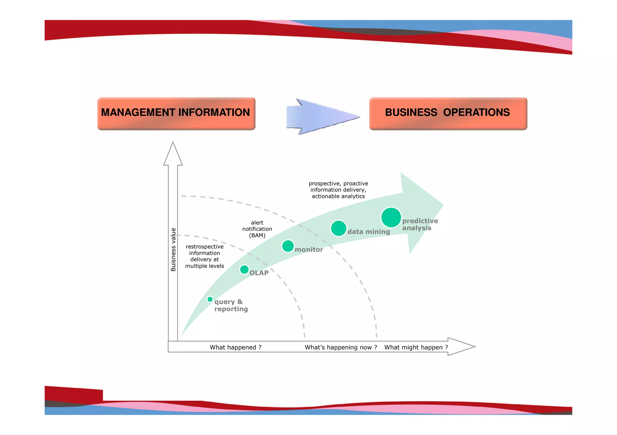 MANAGEMENT INFORMATION                                                                  BUSINESS OPERATIONS




                                                               prospective, proactive
                                                                information delivery,
                                                                 actionable analytics



                                                alert                                        predictive
                                             notification                                    analysis
          Buisness value




                                                                             data mining
                                               (BAM)

                           restrospective
                            information
                                                            monitor
                             delivery at
                           multiple levels
                                                  OLAP



                                      query &
                                      reporting




                                    What happened ?           What’s happening now ?    What might happen ?




                                                                                                       Copyright © IRI, 2005. Confidential and proprietary.
 
