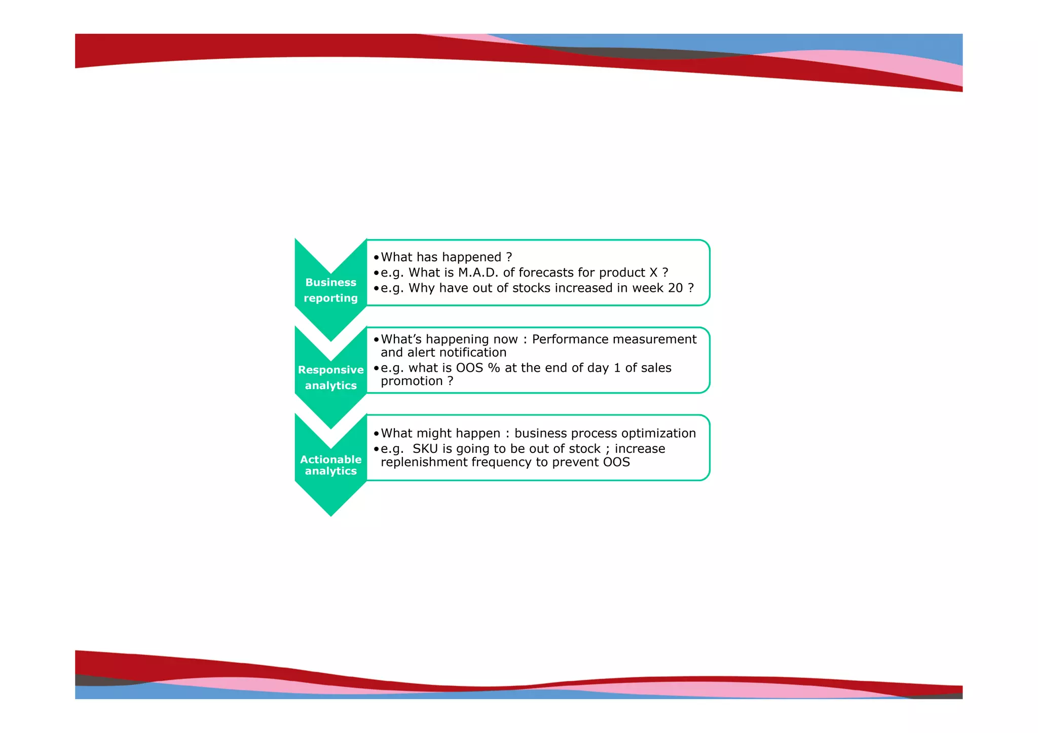 •What has happened ?
             •e.g. What is M.A.D. of forecasts for product X ?
 Business
             •e.g. Why have out of stocks increased in week 20 ?
reporting



           •What’s happening now : Performance measurement
            and alert notification
Responsive •e.g. what is OOS % at the end of day 1 of sales
 analytics  promotion ?



           •What might happen : business process optimization
           •e.g. SKU is going to be out of stock ; increase
Actionable  replenishment frequency to prevent OOS
 analytics




                                                                   Copyright © IRI, 2005. Confidential and proprietary.
 