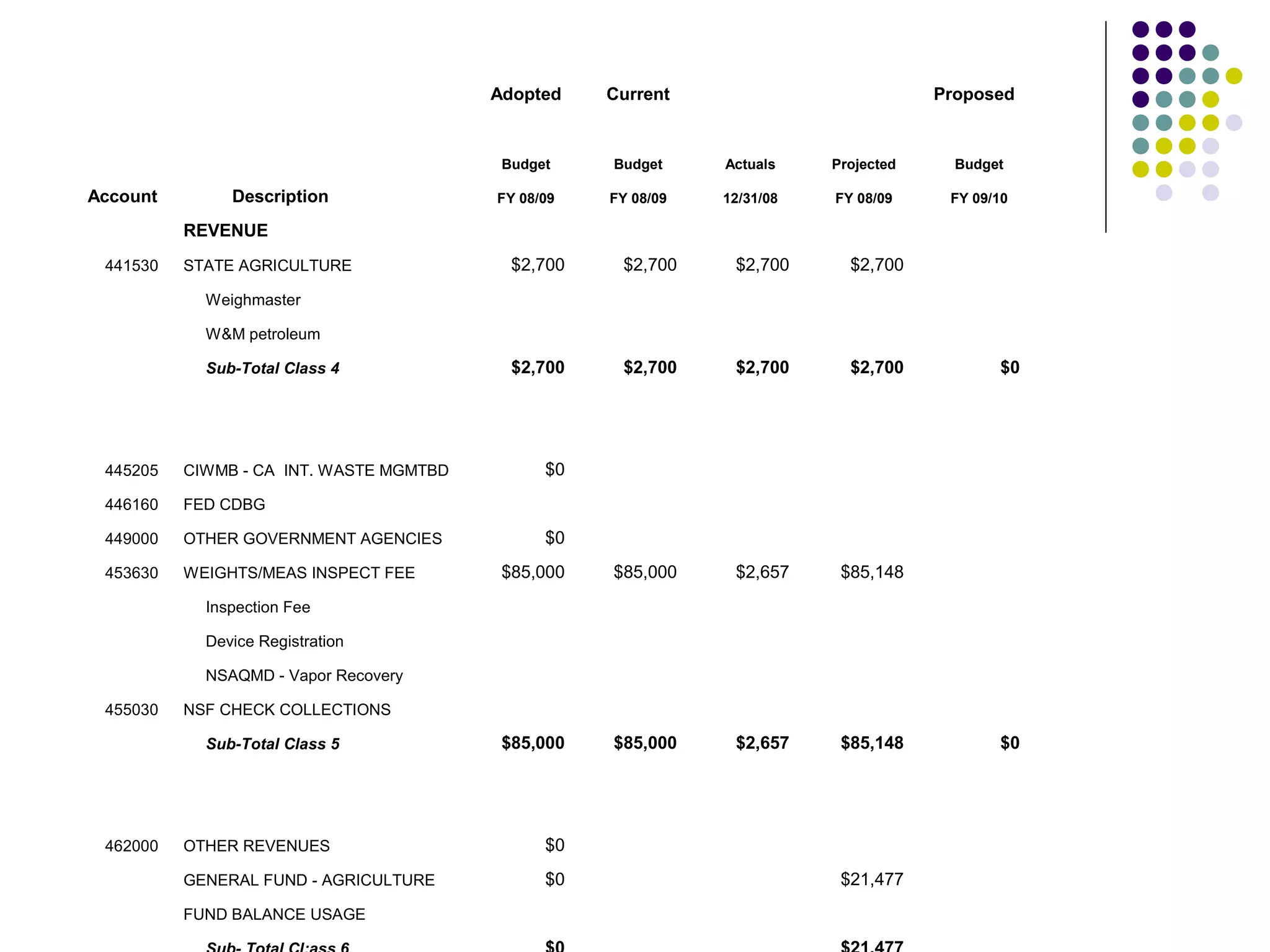 Adopted    Current                           Proposed


                                          Budget    Budget     Actuals    Projected     Budget

Account        Description               FY 08/09   FY 08/09   12/31/08   FY 08/09     FY 09/10

          REVENUE
 441530   STATE AGRICULTURE                $2,700    $2,700     $2,700      $2,700
            Weighmaster

            W&M petroleum

            Sub-Total Class 4              $2,700    $2,700     $2,700      $2,700           $0




 445205   CIWMB - CA INT. WASTE MGMTBD         $0
 446160   FED CDBG

 449000   OTHER GOVERNMENT AGENCIES            $0
 453630   WEIGHTS/MEAS INSPECT FEE        $85,000   $85,000     $2,657     $85,148
            Inspection Fee

            Device Registration

            NSAQMD - Vapor Recovery

 455030   NSF CHECK COLLECTIONS

            Sub-Total Class 5             $85,000   $85,000     $2,657     $85,148           $0




 462000   OTHER REVENUES                       $0
          GENERAL FUND - AGRICULTURE           $0                          $21,477
          FUND BALANCE USAGE
 