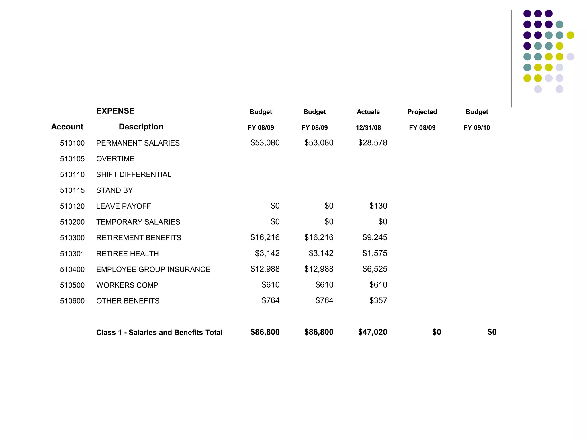 EXPENSE                                 Budget     Budget     Actuals     Projected   Budget

Account         Description                       FY 08/09   FY 08/09   12/31/08    FY 08/09    FY 09/10

 510100   PERMANENT SALARIES                      $53,080    $53,080    $28,578
 510105   OVERTIME

 510110   SHIFT DIFFERENTIAL

 510115   STAND BY

 510120   LEAVE PAYOFF                                  $0         $0       $130
 510200   TEMPORARY SALARIES                            $0         $0          $0
 510300   RETIREMENT BENEFITS                     $16,216    $16,216      $9,245
 510301   RETIREE HEALTH                            $3,142     $3,142     $1,575
 510400   EMPLOYEE GROUP INSURANCE                $12,988    $12,988      $6,525
 510500   WORKERS COMP                                $610       $610       $610
 510600   OTHER BENEFITS                              $764       $764       $357


          Class 1 - Salaries and Benefits Total   $86,800    $86,800    $47,020            $0          $0
 