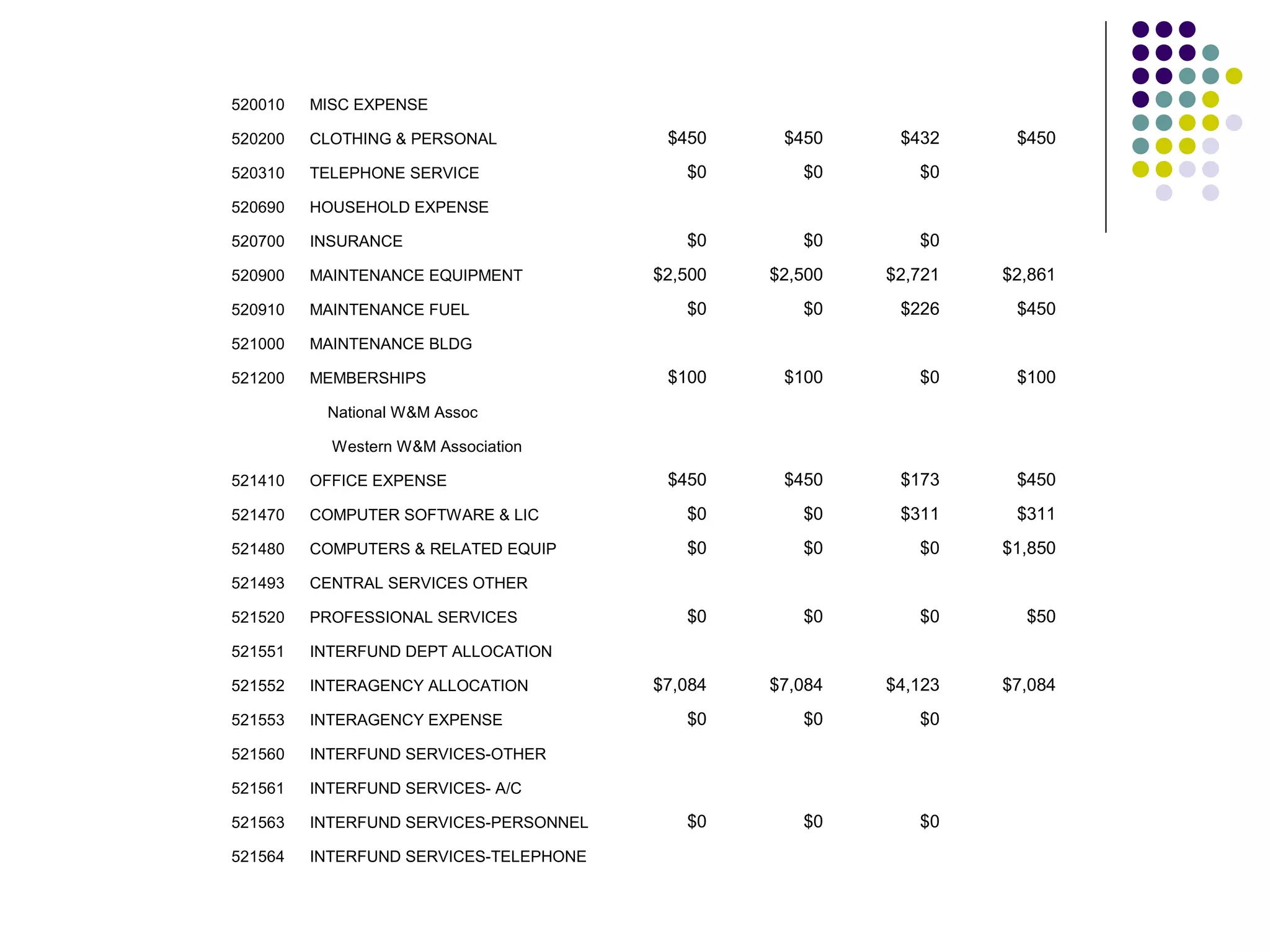 520010   MISC EXPENSE

520200   CLOTHING & PERSONAL             $450     $450     $432     $450
520310   TELEPHONE SERVICE                 $0       $0       $0
520690   HOUSEHOLD EXPENSE

520700   INSURANCE                         $0       $0       $0
520900   MAINTENANCE EQUIPMENT          $2,500   $2,500   $2,721   $2,861
520910   MAINTENANCE FUEL                  $0       $0     $226     $450
521000   MAINTENANCE BLDG

521200   MEMBERSHIPS                     $100     $100       $0     $100
          National W&M Assoc

           Western W&M Association

521410   OFFICE EXPENSE                  $450     $450     $173     $450
521470   COMPUTER SOFTWARE & LIC           $0       $0     $311     $311
521480   COMPUTERS & RELATED EQUIP         $0       $0       $0    $1,850
521493   CENTRAL SERVICES OTHER

521520   PROFESSIONAL SERVICES             $0       $0       $0      $50
521551   INTERFUND DEPT ALLOCATION

521552   INTERAGENCY ALLOCATION         $7,084   $7,084   $4,123   $7,084
521553   INTERAGENCY EXPENSE               $0       $0       $0
521560   INTERFUND SERVICES-OTHER

521561   INTERFUND SERVICES- A/C

521563   INTERFUND SERVICES-PERSONNEL      $0       $0       $0
521564   INTERFUND SERVICES-TELEPHONE
 