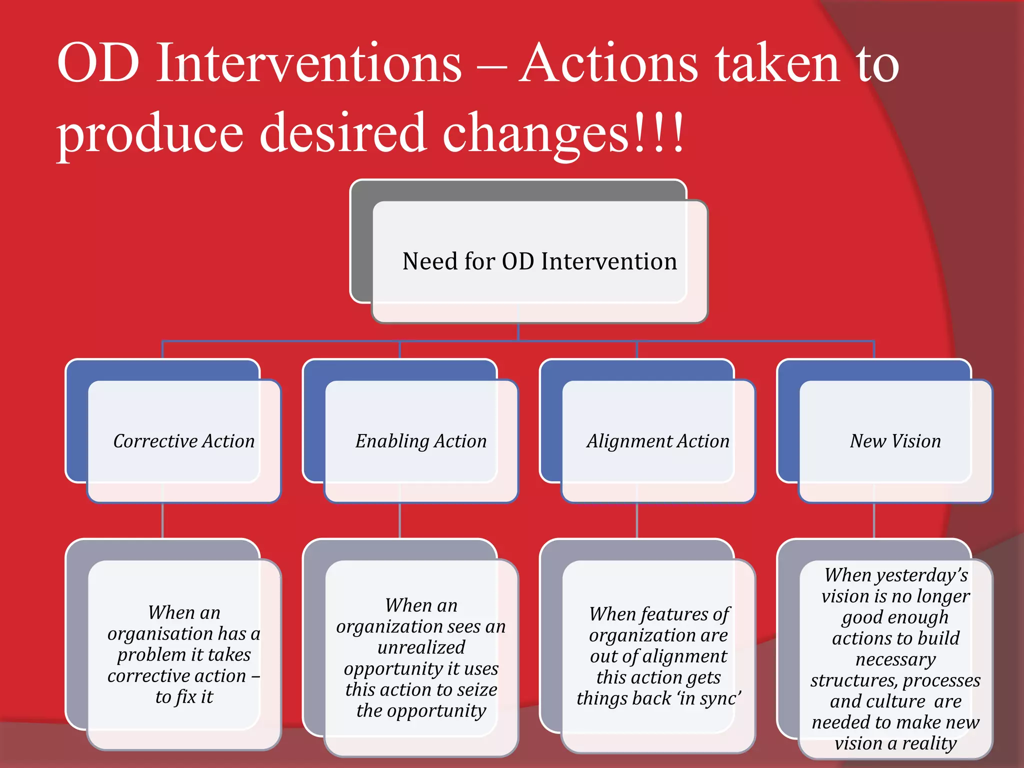 OD Interventions – Actions taken to
produce desired changes!!!
Need for OD Intervention
Corrective Action
When an
organisation has a
problem it takes
corrective action –
to fix it
Enabling Action
When an
organization sees an
unrealized
opportunity it uses
this action to seize
the opportunity
Alignment Action
When features of
organization are
out of alignment
this action gets
things back ‘in sync’
New Vision
When yesterday’s
vision is no longer
good enough
actions to build
necessary
structures, processes
and culture are
needed to make new
vision a reality
 