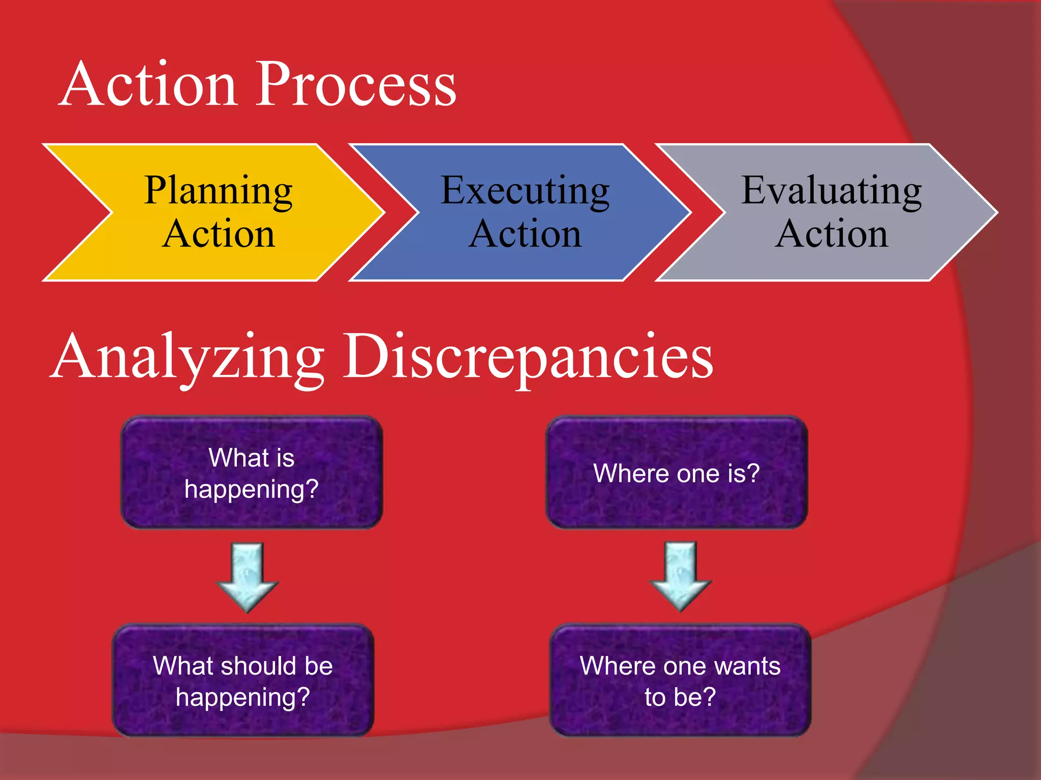 Action Process
Planning
Action
Executing
Action
Evaluating
Action
Analyzing Discrepancies
What is
happening?
What should be
happening?
Where one wants
to be?
Where one is?
 