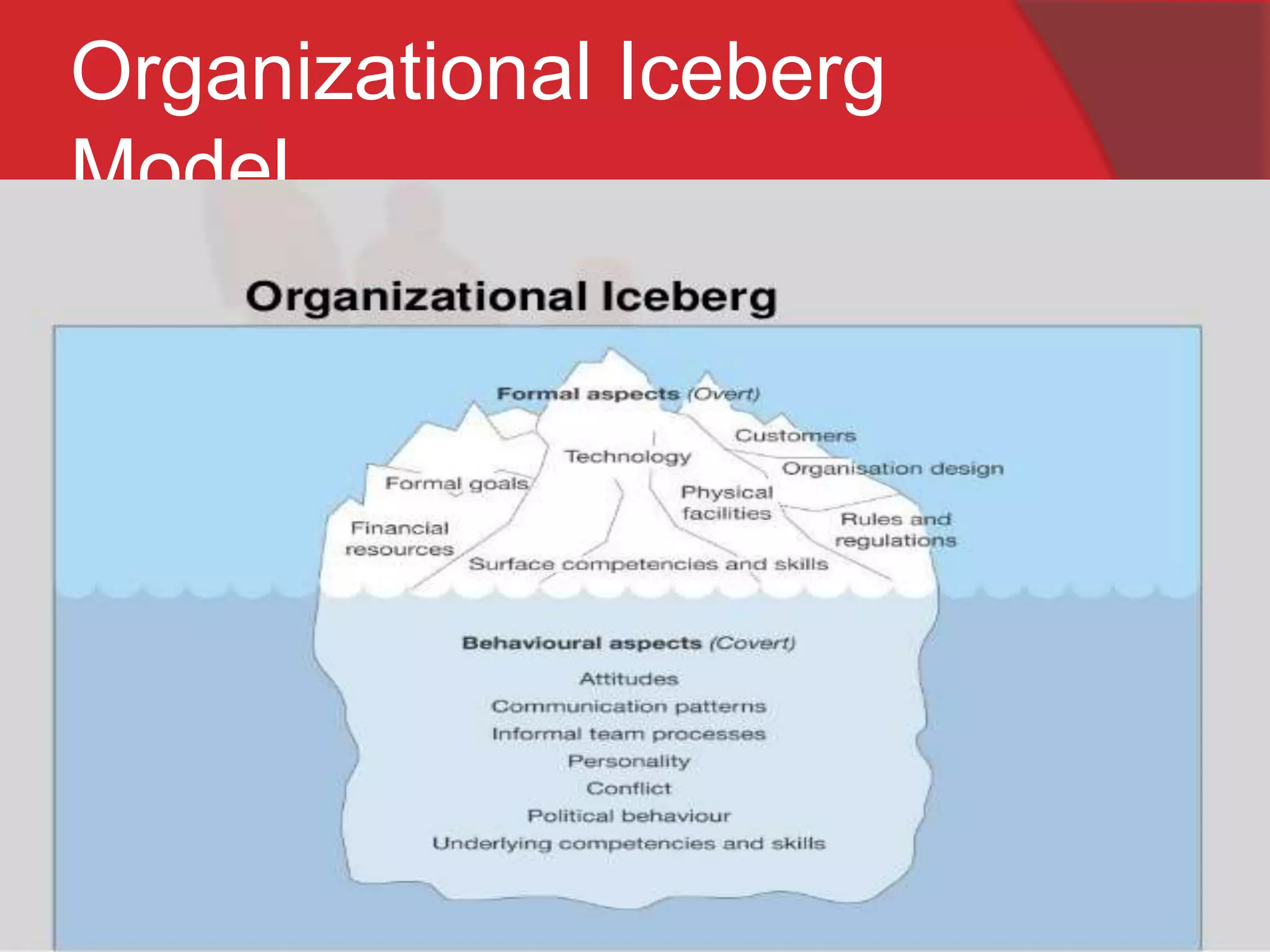 Organizational Iceberg
Model
 