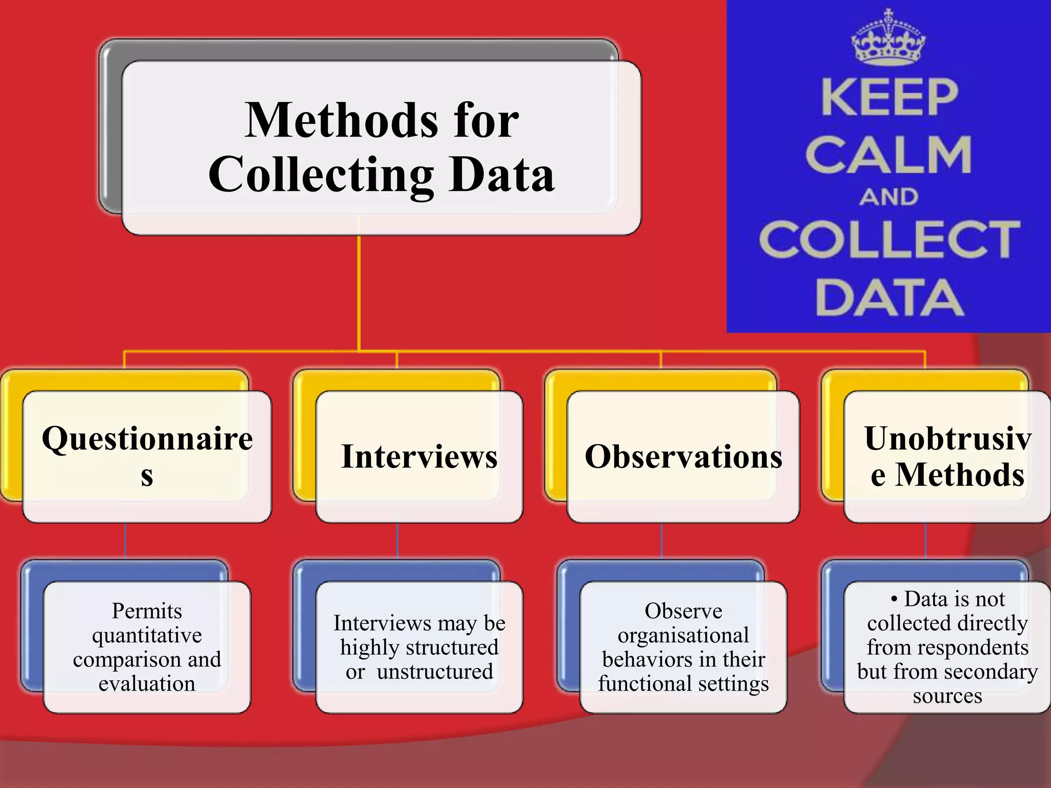 Methods for
Collecting Data
Questionnaire
s
Permits
quantitative
comparison and
evaluation
Interviews
Interviews may be
highly structured
or unstructured
Observations
Observe
organisational
behaviors in their
functional settings
Unobtrusiv
e Methods
• Data is not
collected directly
from respondents
but from secondary
sources
 