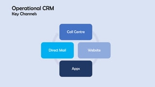 Operational CRM
Key Channels
Call Centre
Website
Apps
Direct Mail
 