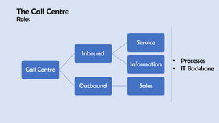 The Call Centre
Roles
Call Centre
Inbound
Service
Information
Outbound Sales
• Processes
• IT Backbone
 