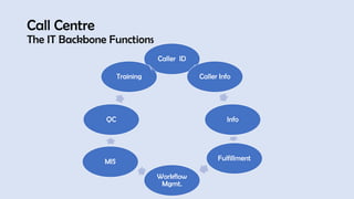 Call Centre
The IT Backbone Functions
Caller ID
Caller Info
Info
Fulfillment
Workflow
Mgmt.
MIS
QC
Training
 