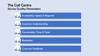 The Call Centre
Service Quality Parameters
Availability/ Speed of Response
Customer Understanding
Conversation Tone & Tenor
Resolution
Customer Feedback
 